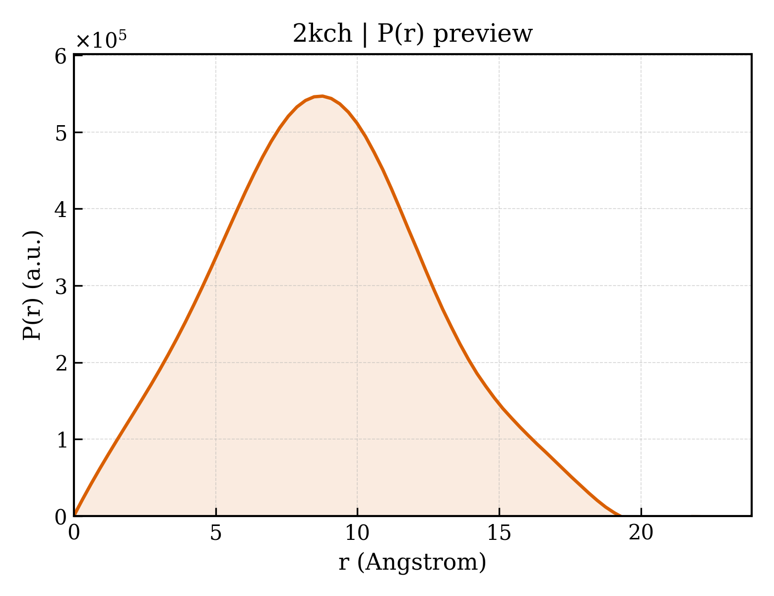 P(r) distribution for 2kch