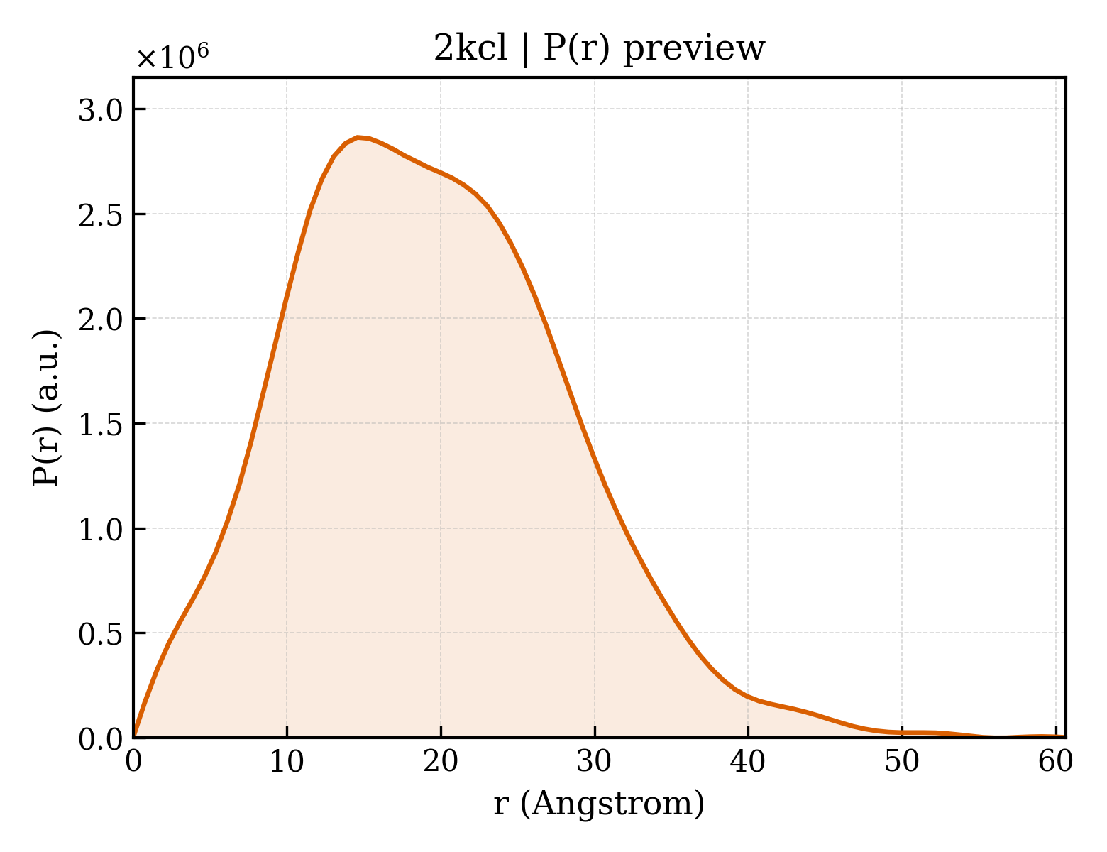 P(r) distribution for 2kcl