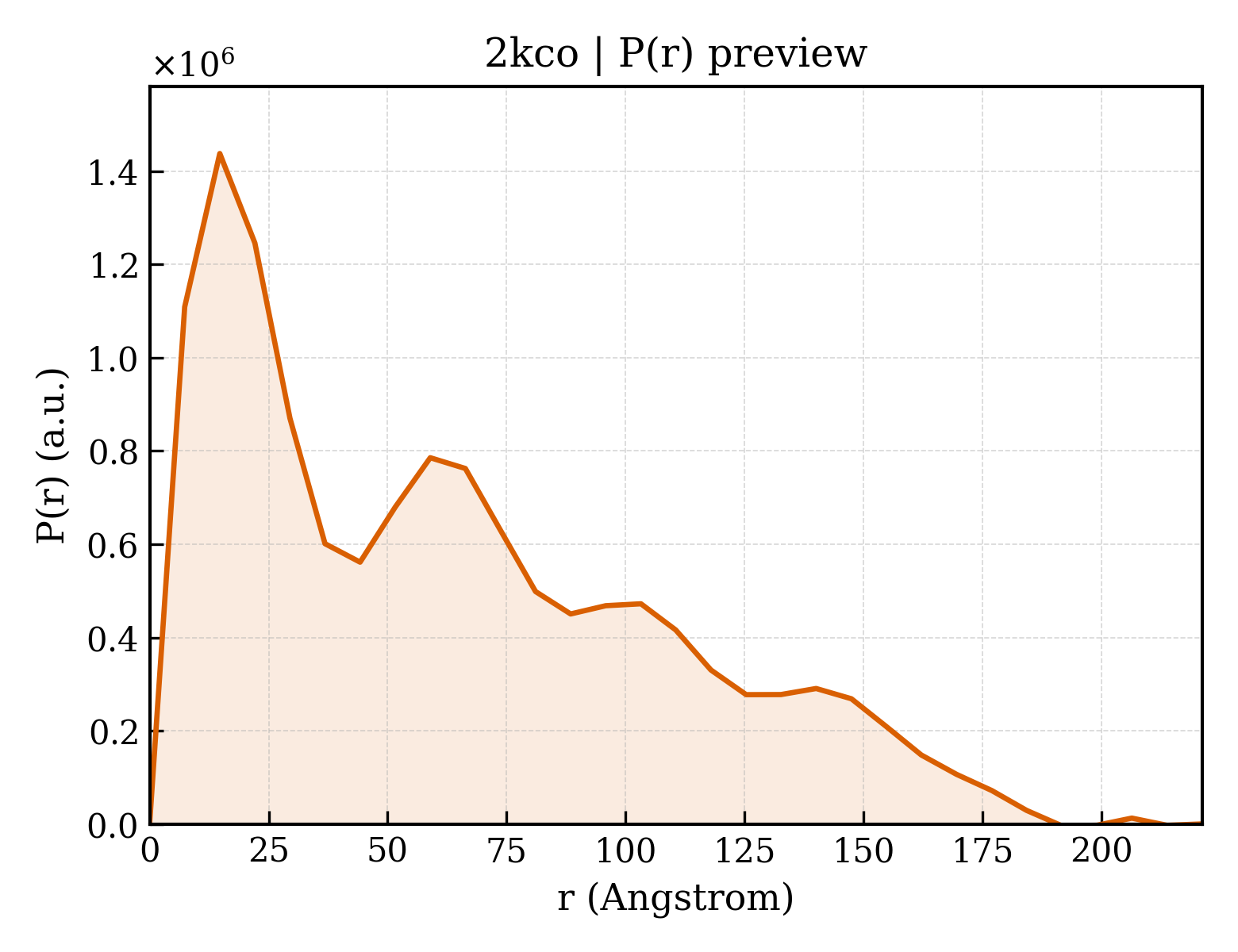 P(r) distribution for 2kco