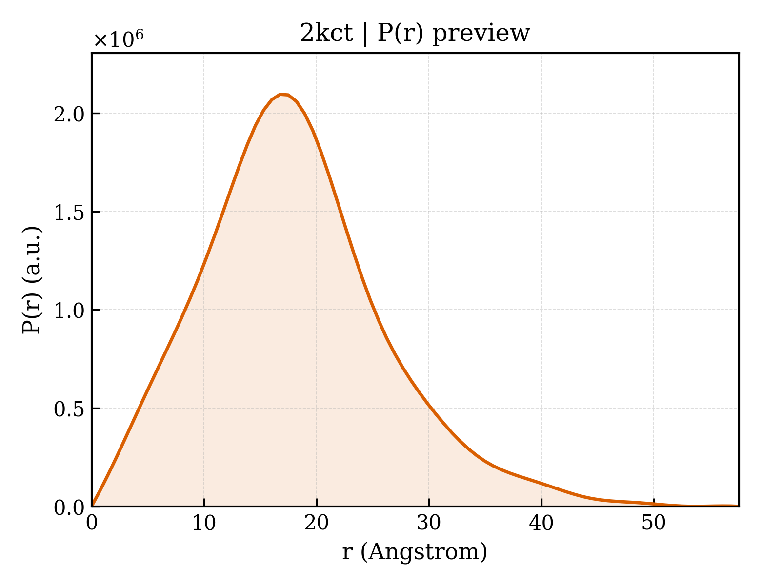 P(r) distribution for 2kct