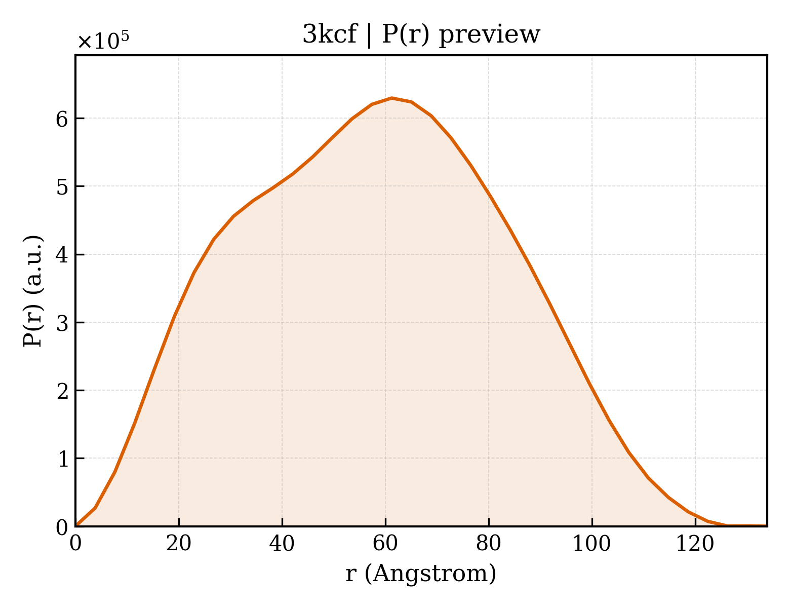 P(r) distribution for 3kcf