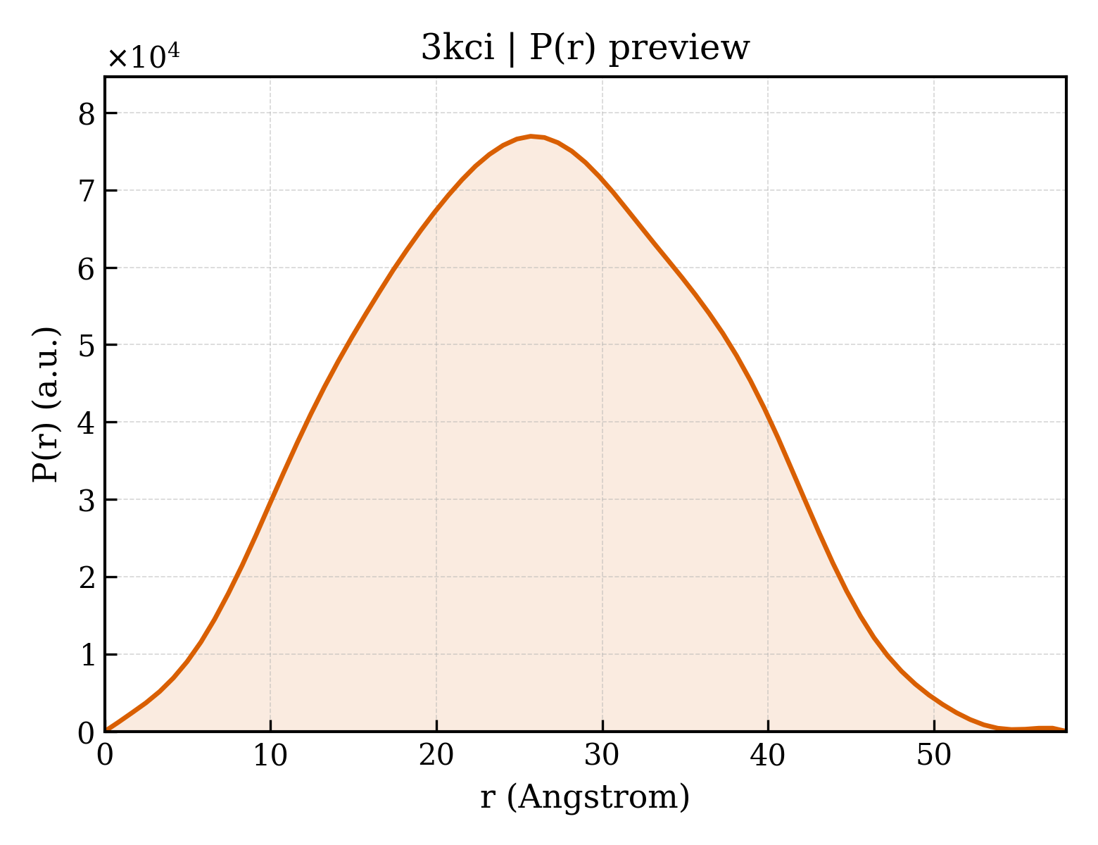P(r) distribution for 3kci