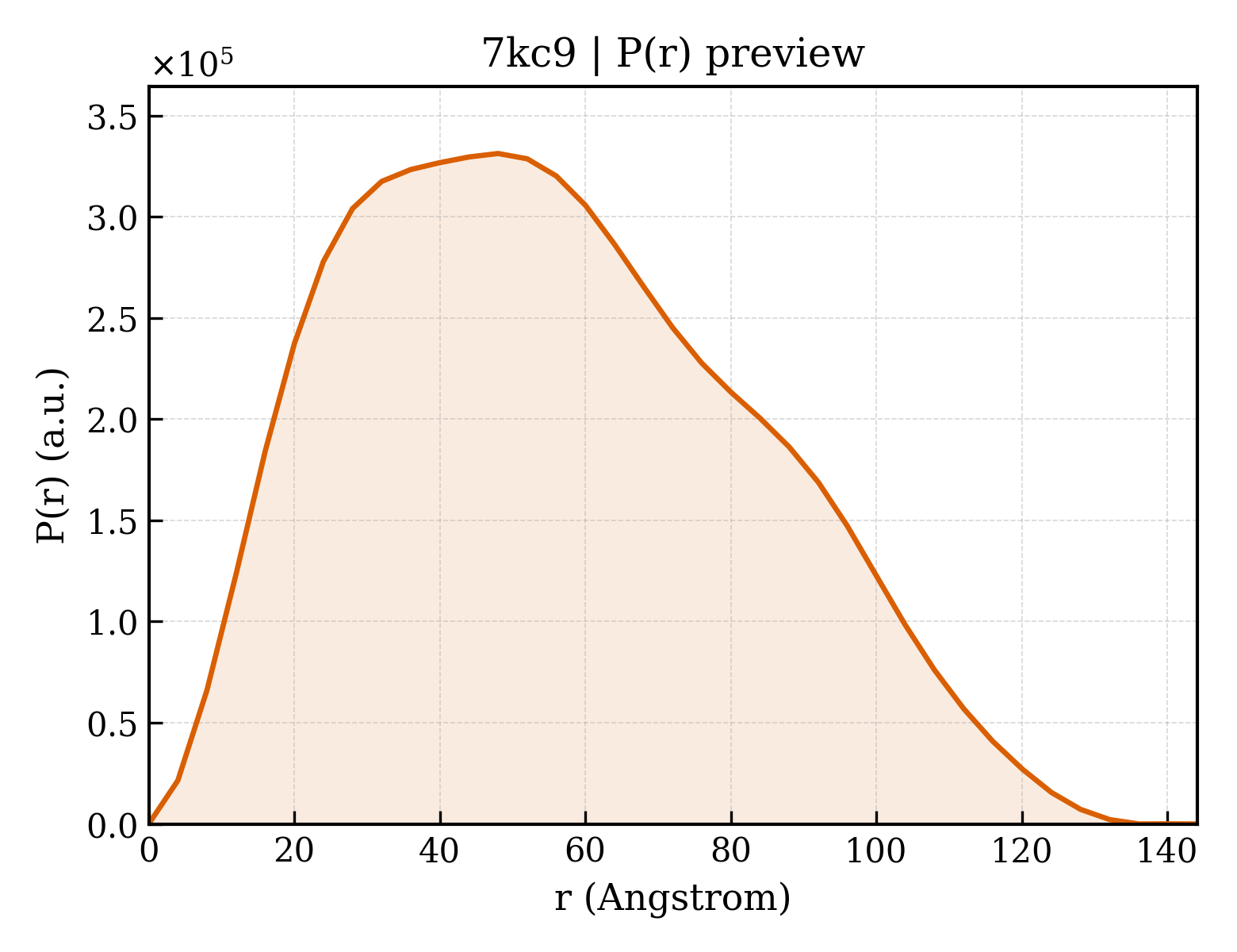P(r) distribution for 7kc9