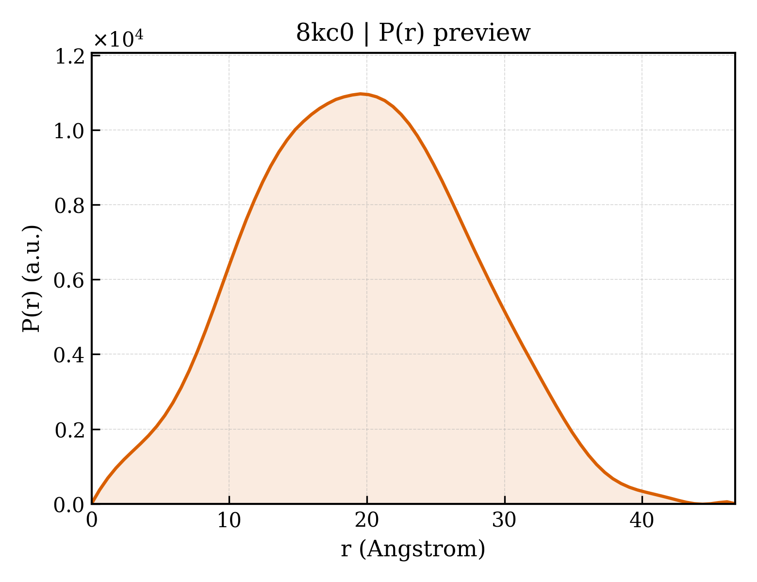 P(r) distribution for 8kc0