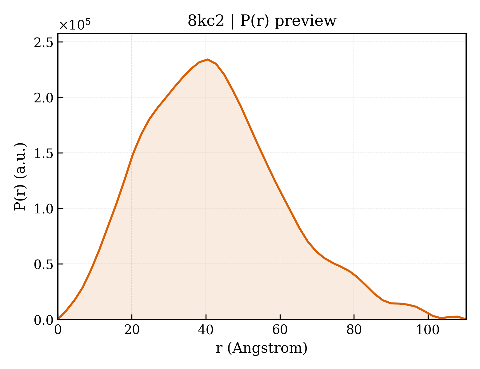 P(r) distribution for 8kc2