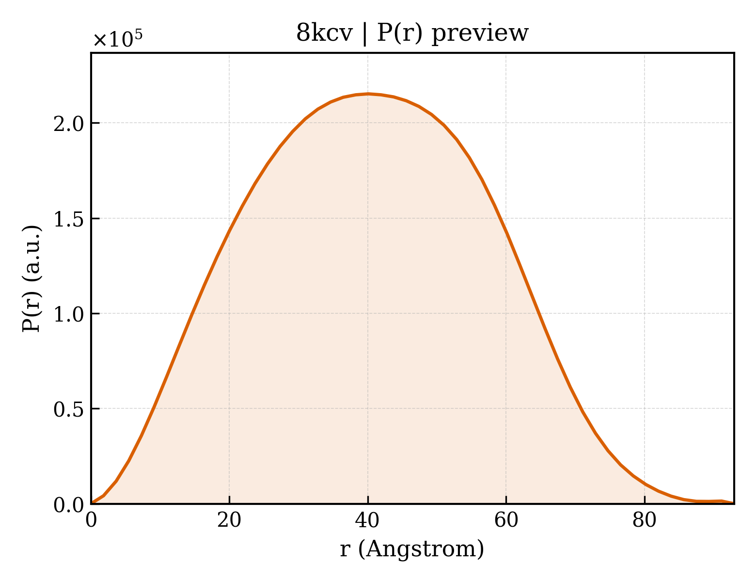 P(r) distribution for 8kcv