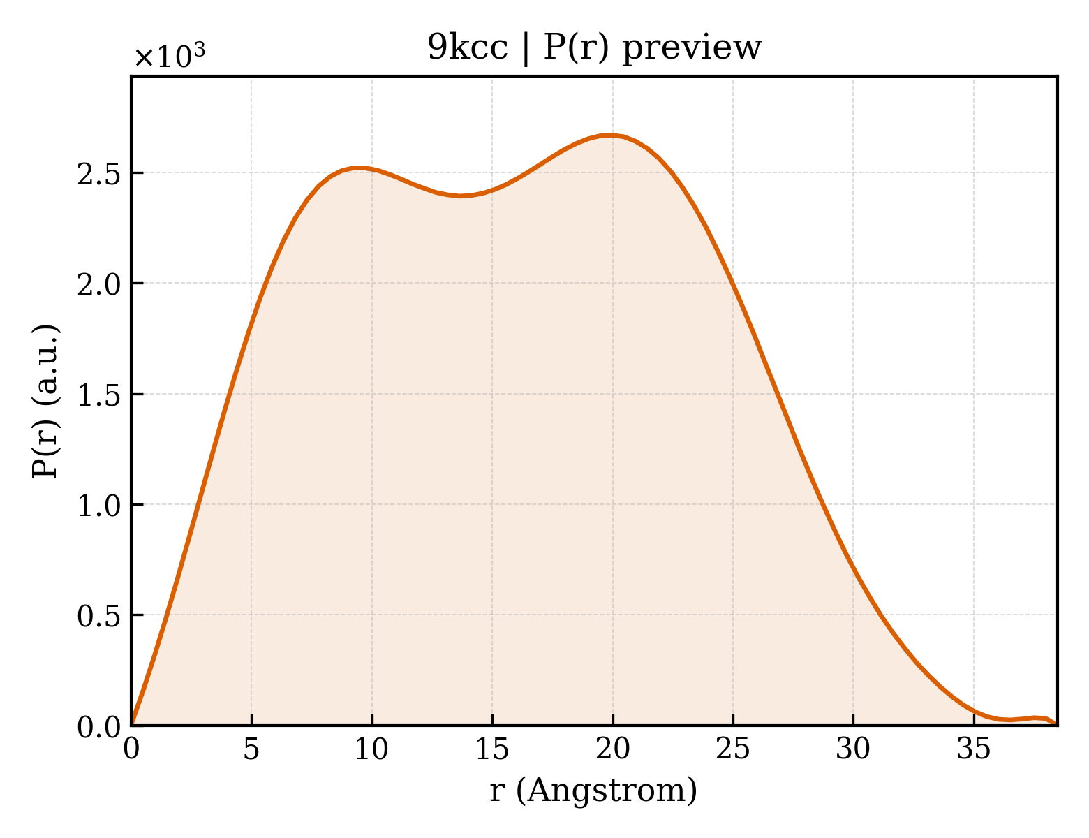 P(r) distribution for 9kcc