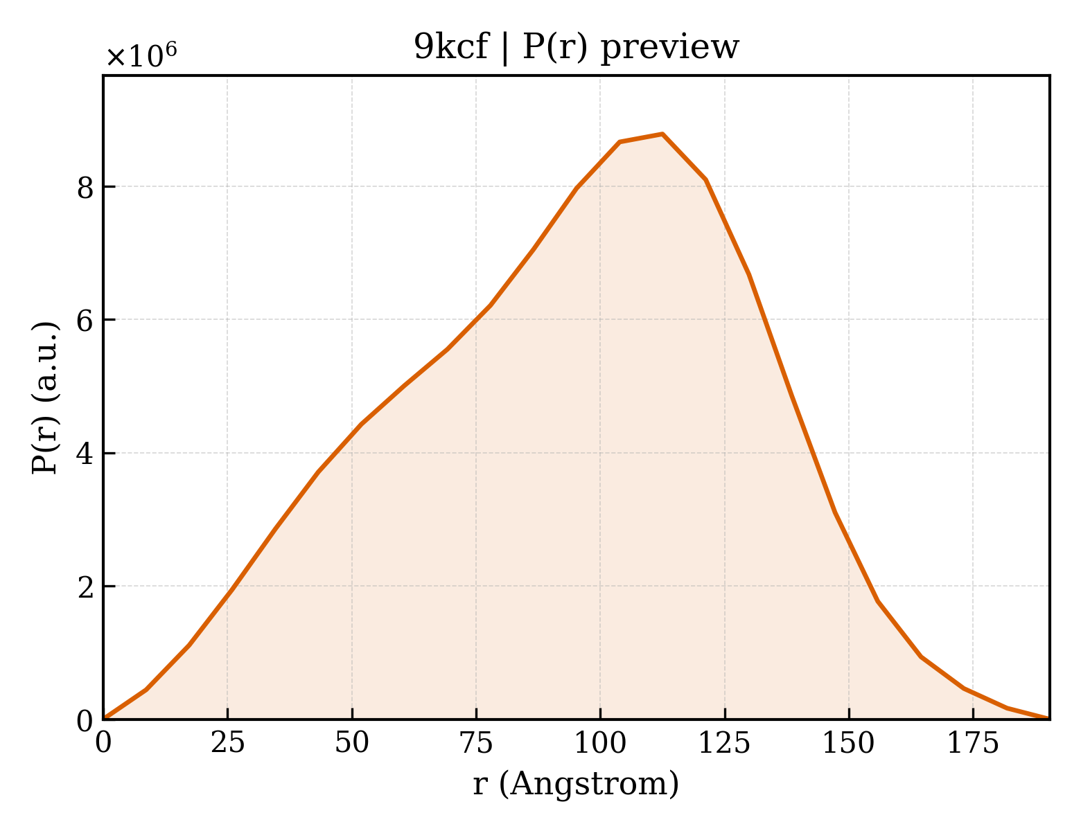 P(r) distribution for 9kcf