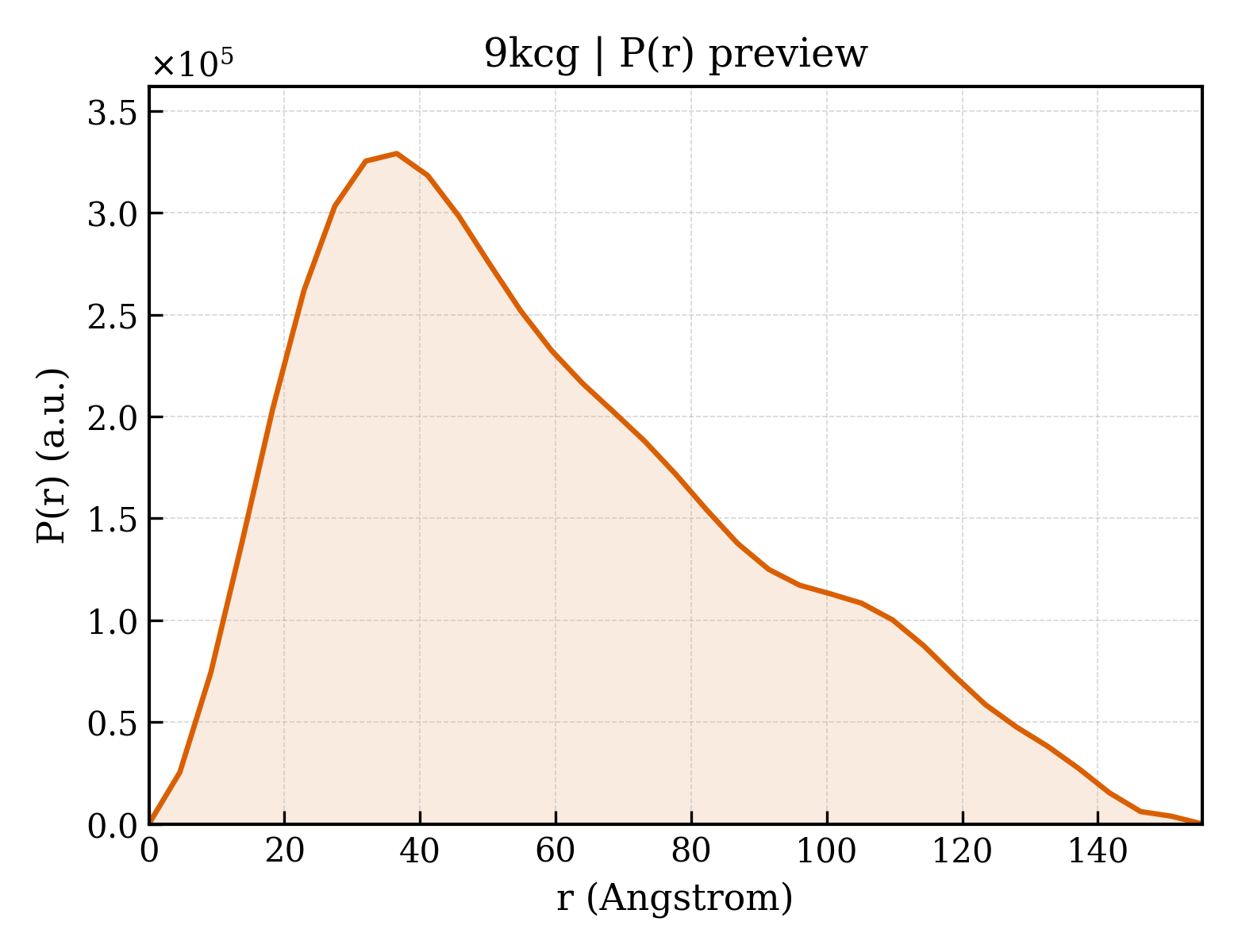 P(r) distribution for 9kcg