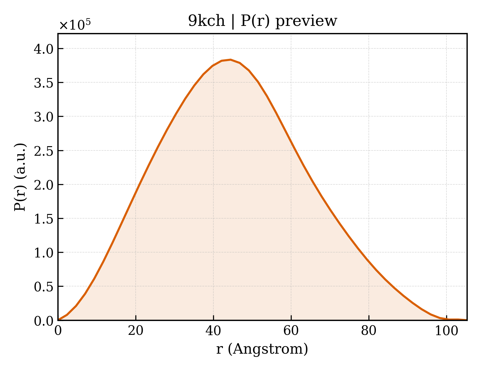 P(r) distribution for 9kch