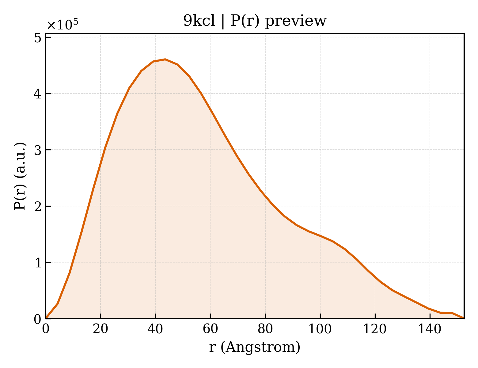 P(r) distribution for 9kcl