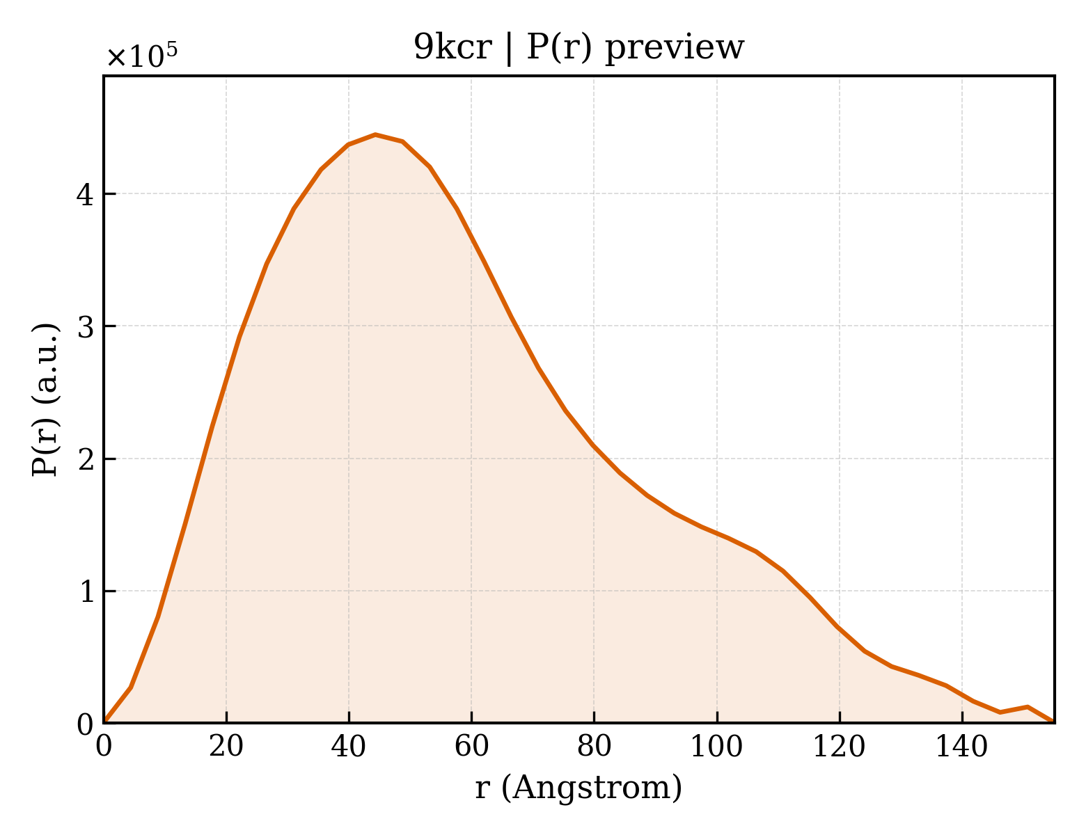 P(r) distribution for 9kcr