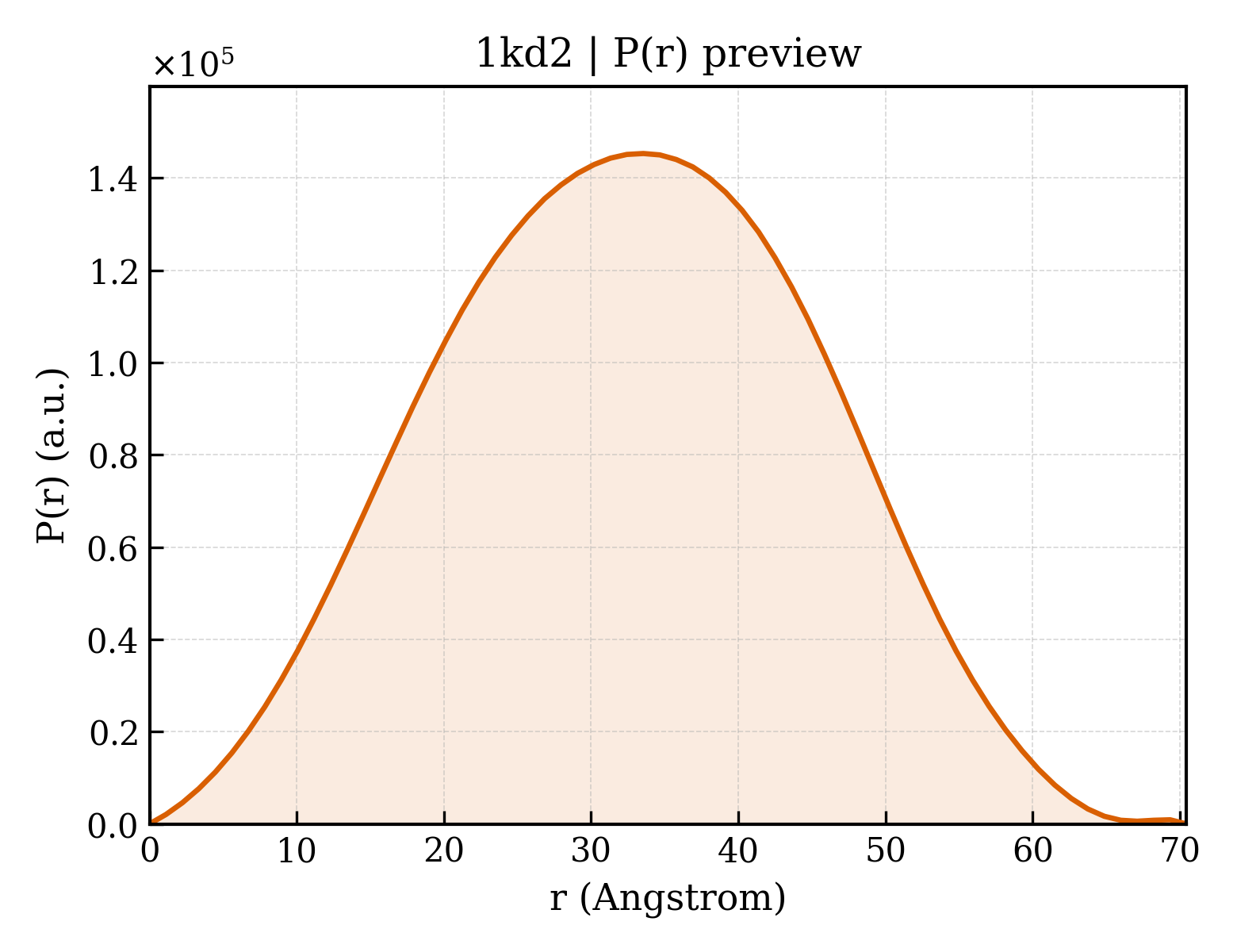 P(r) distribution for 1kd2