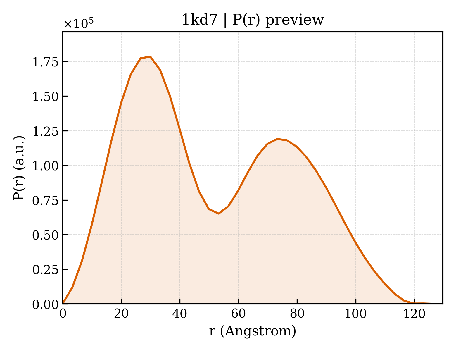 P(r) distribution for 1kd7