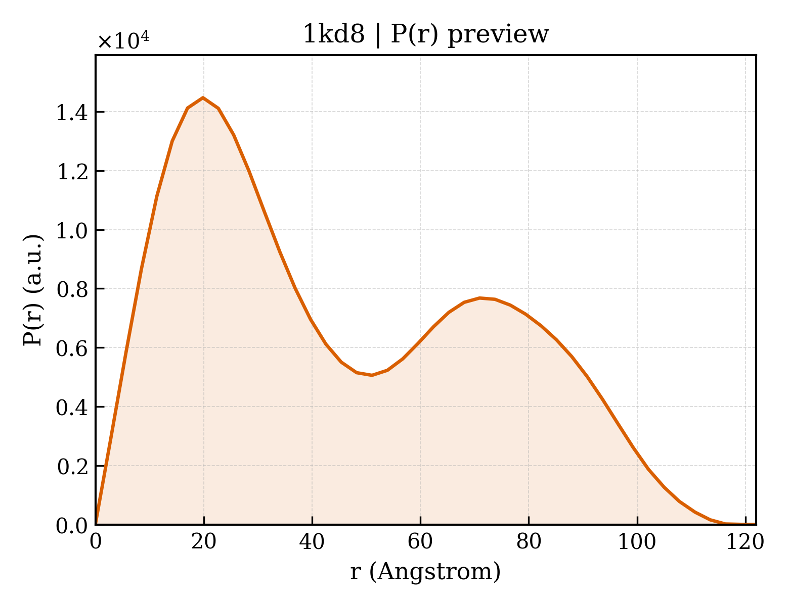 P(r) distribution for 1kd8