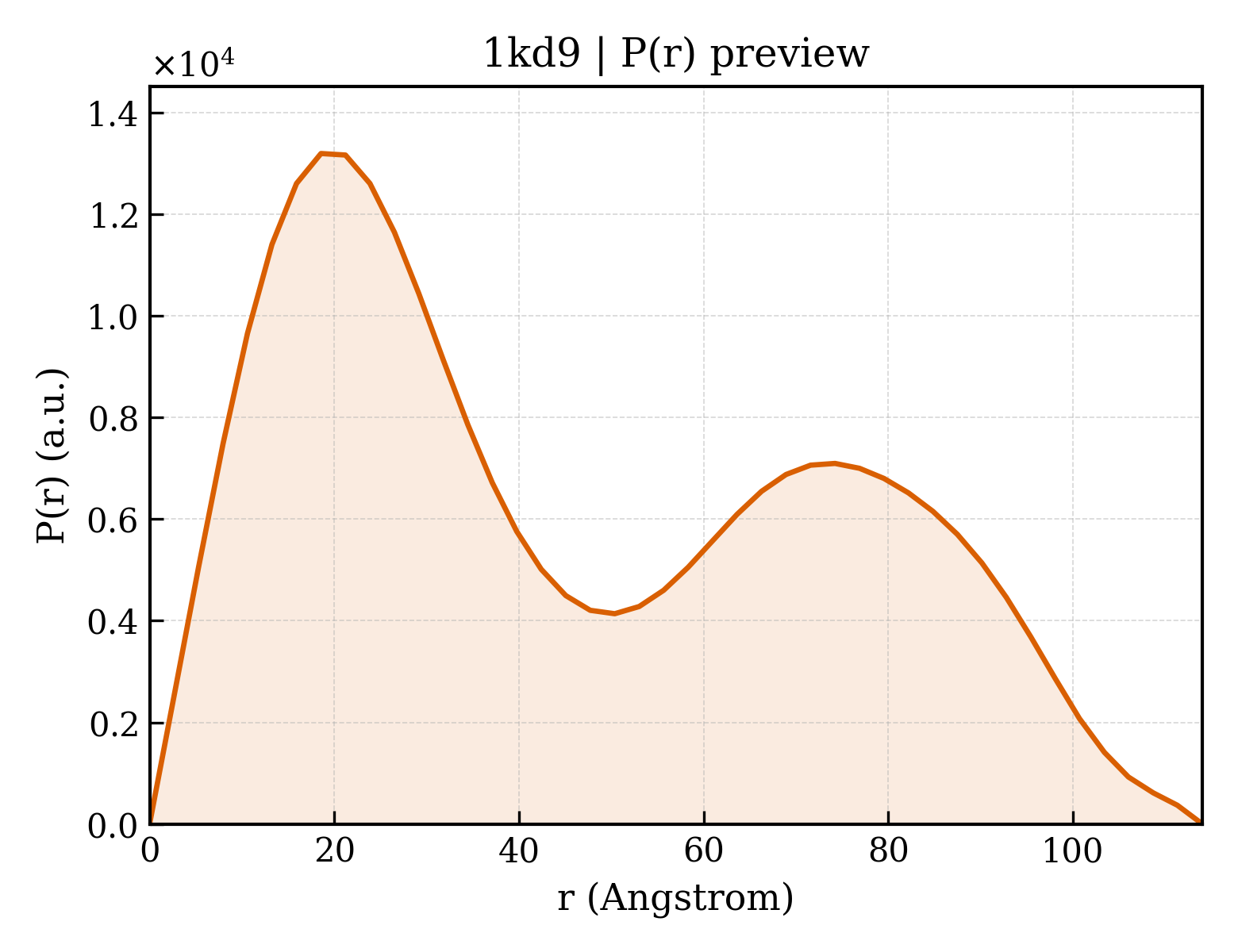 P(r) distribution for 1kd9