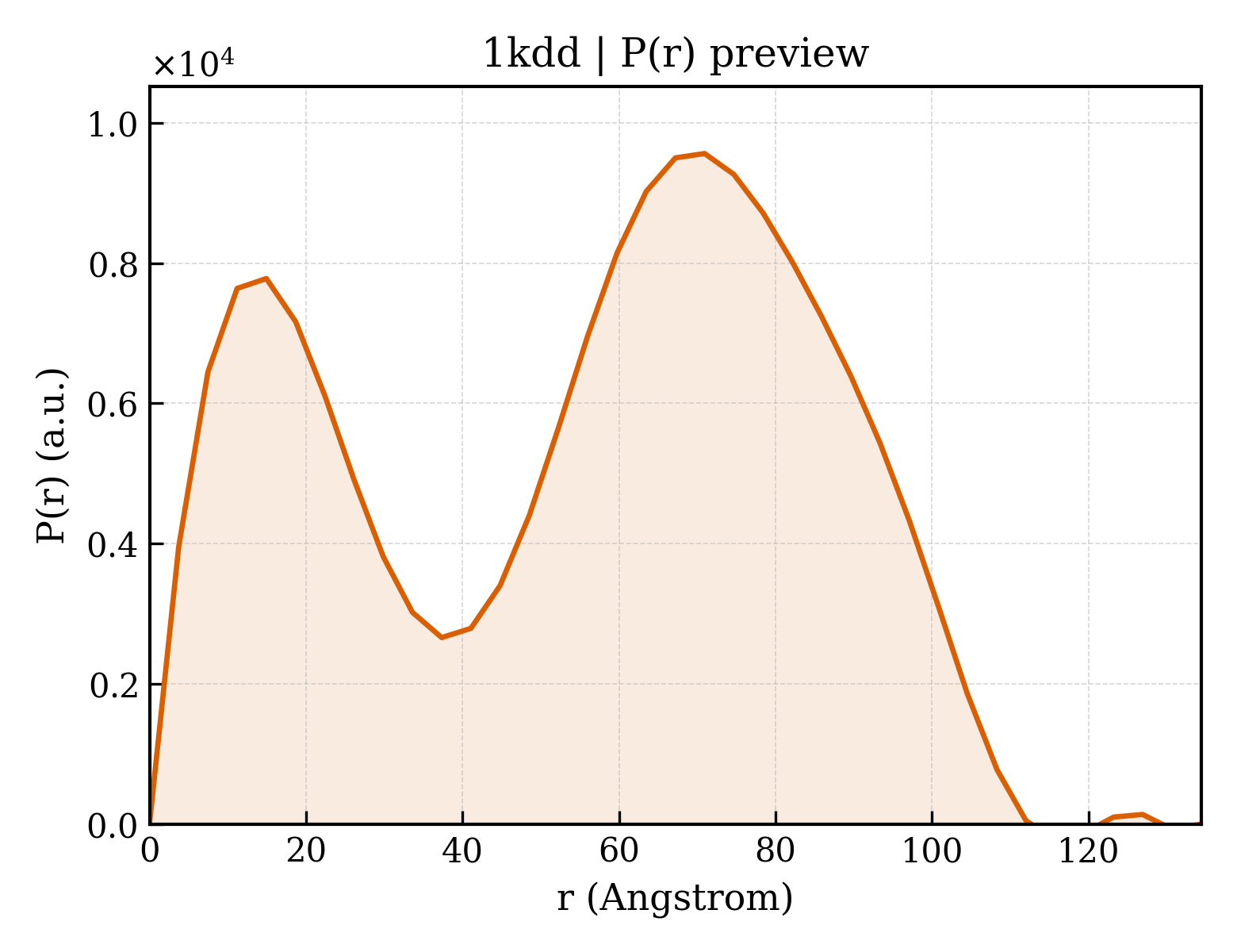 P(r) distribution for 1kdd