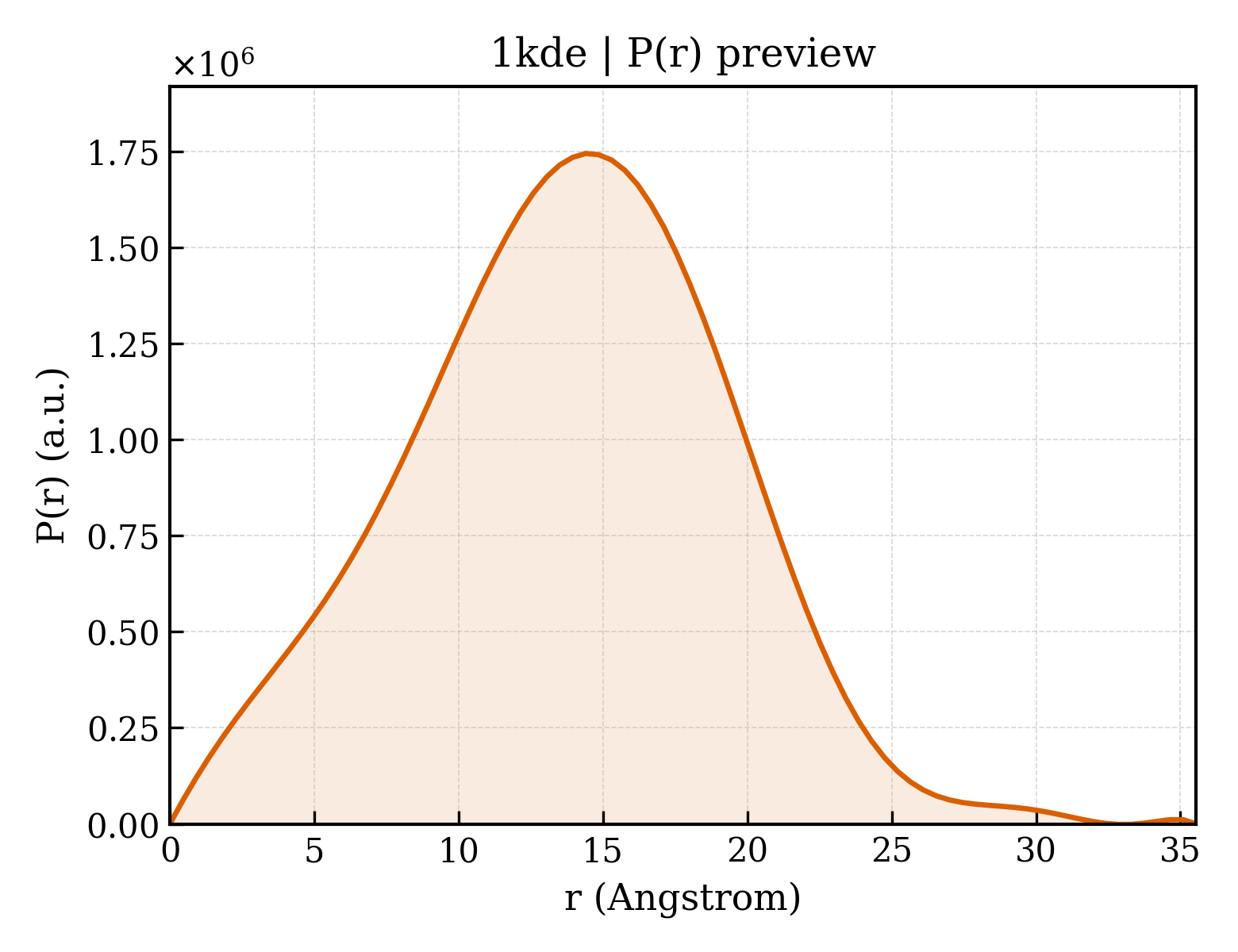 P(r) distribution for 1kde