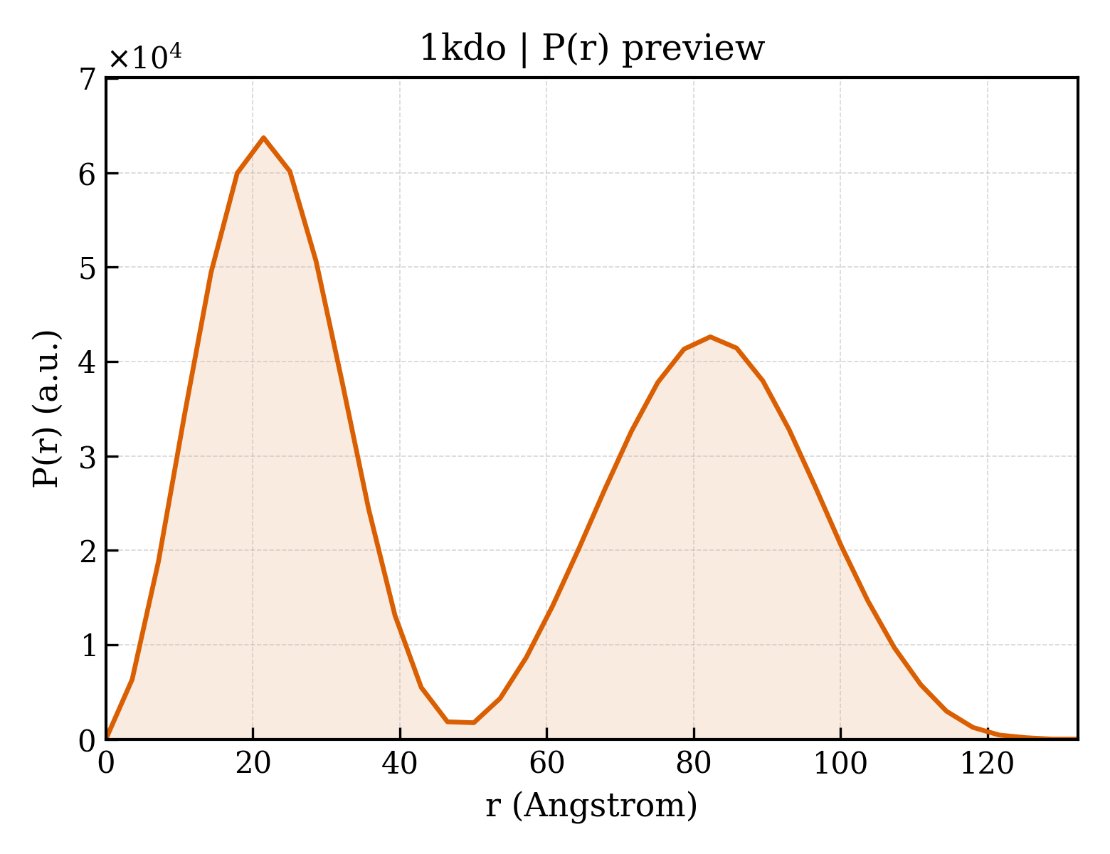 P(r) distribution for 1kdo