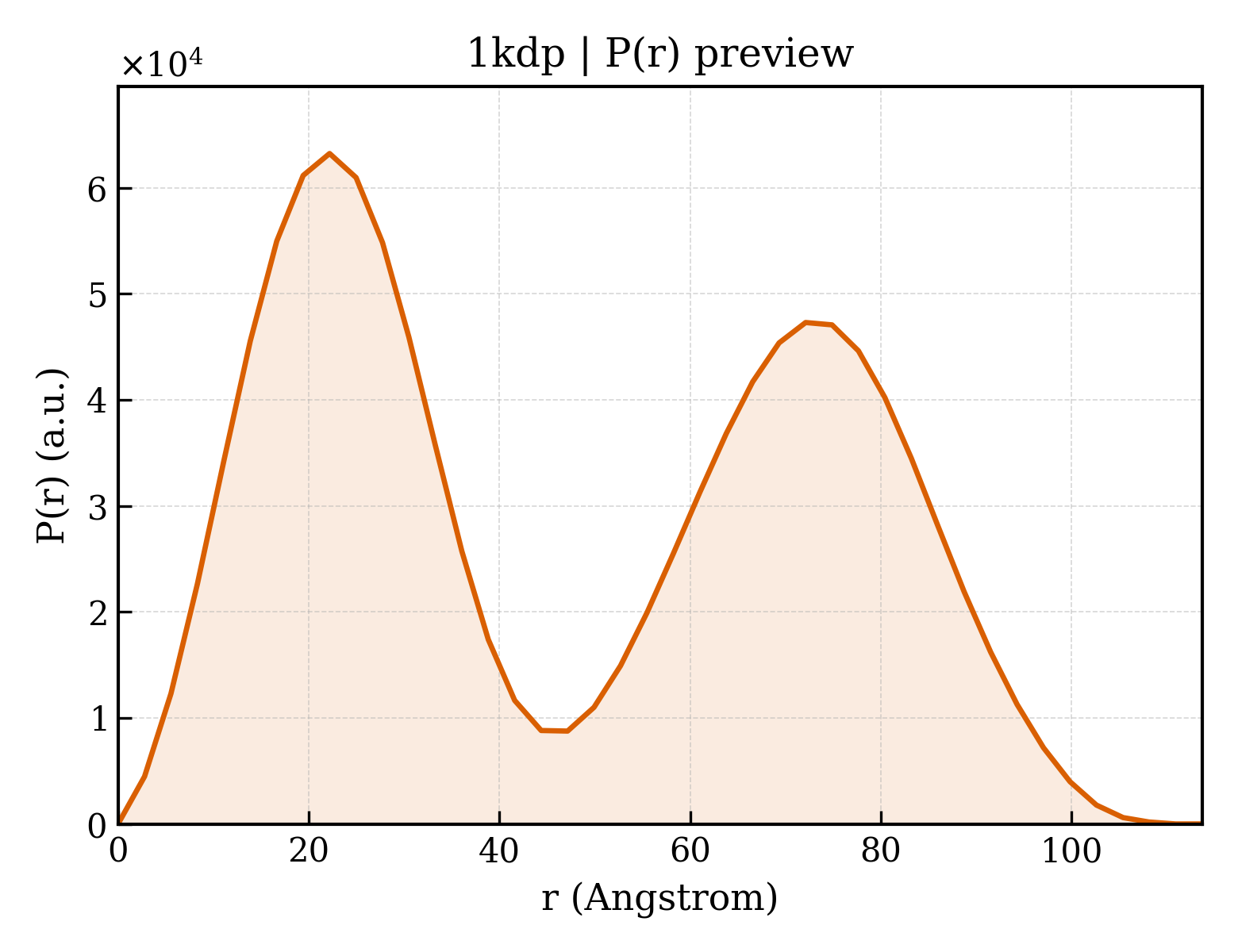 P(r) distribution for 1kdp