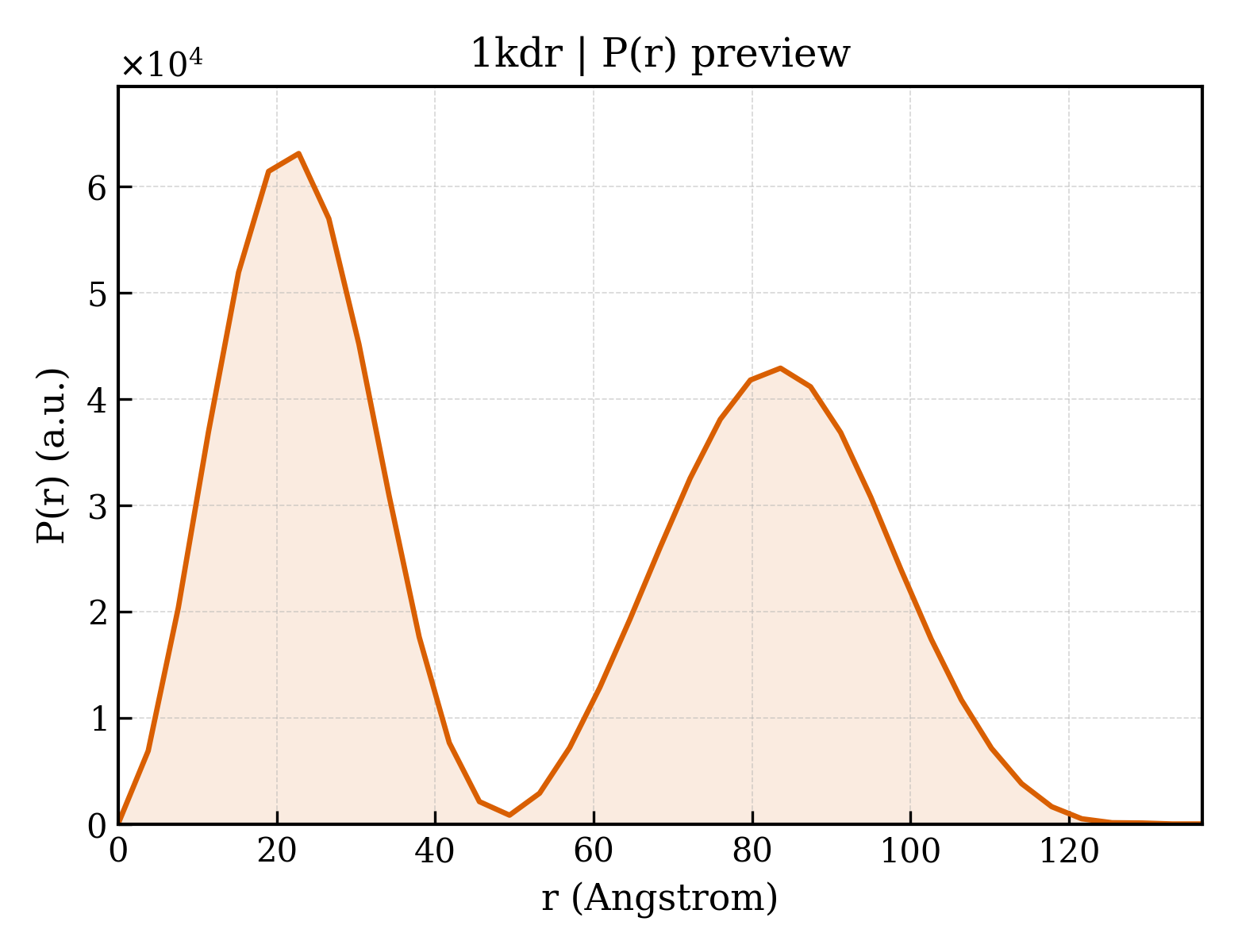 P(r) distribution for 1kdr