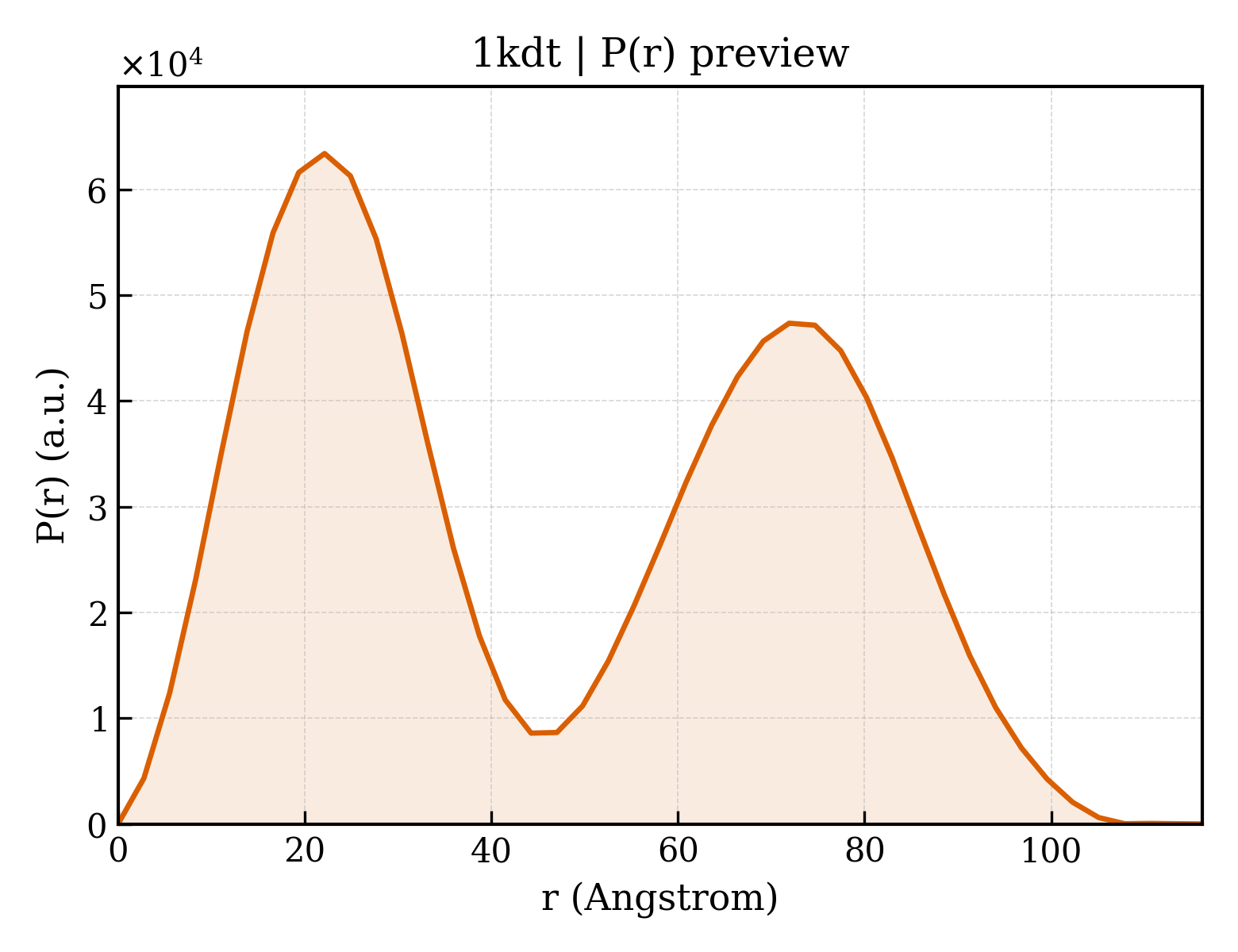 P(r) distribution for 1kdt
