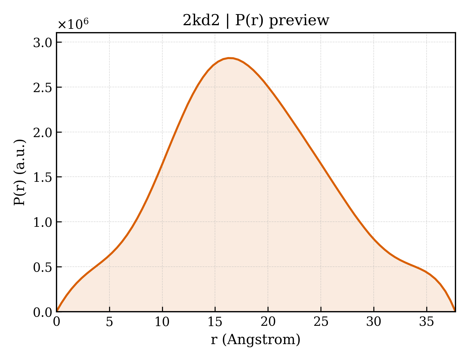 P(r) distribution for 2kd2