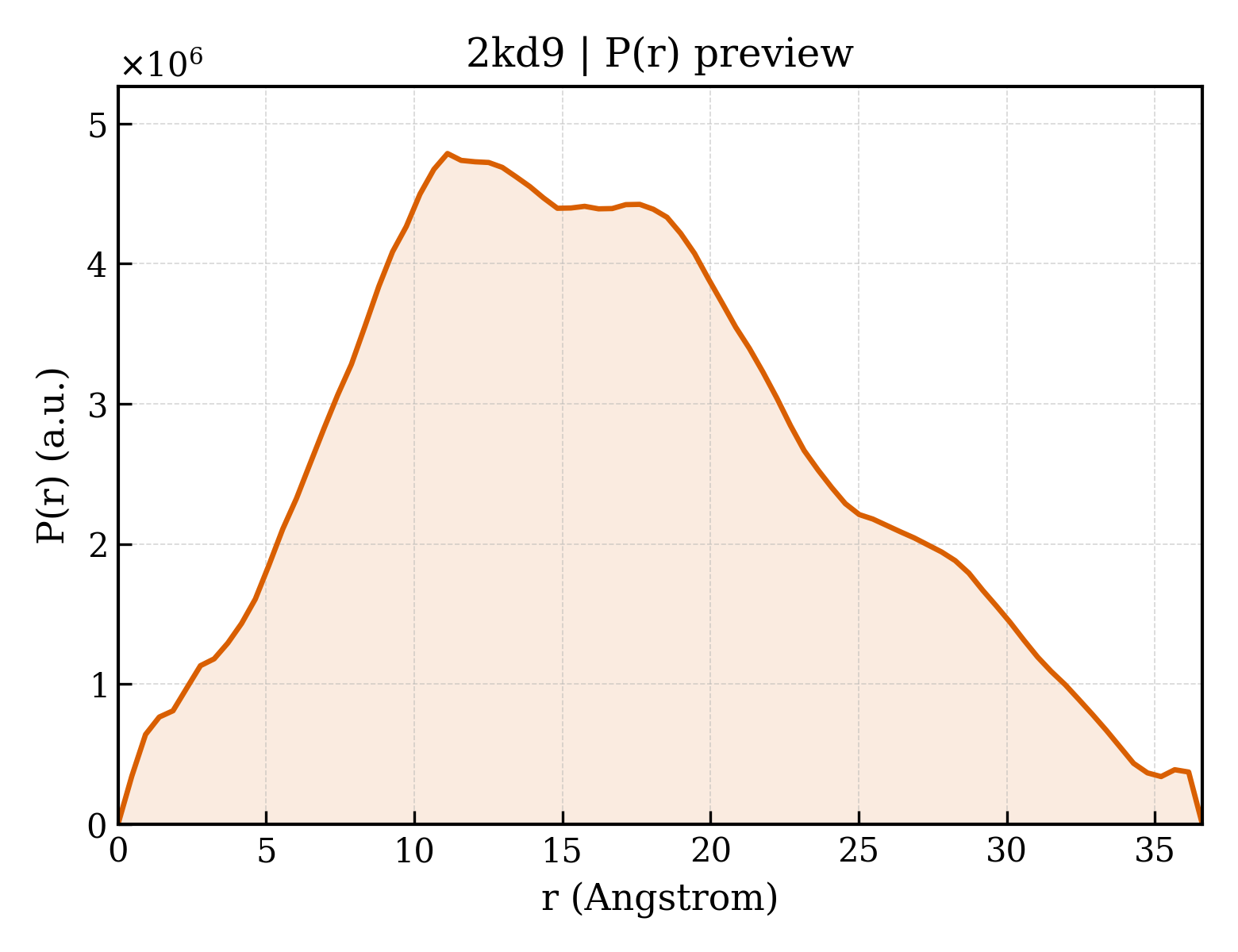P(r) distribution for 2kd9