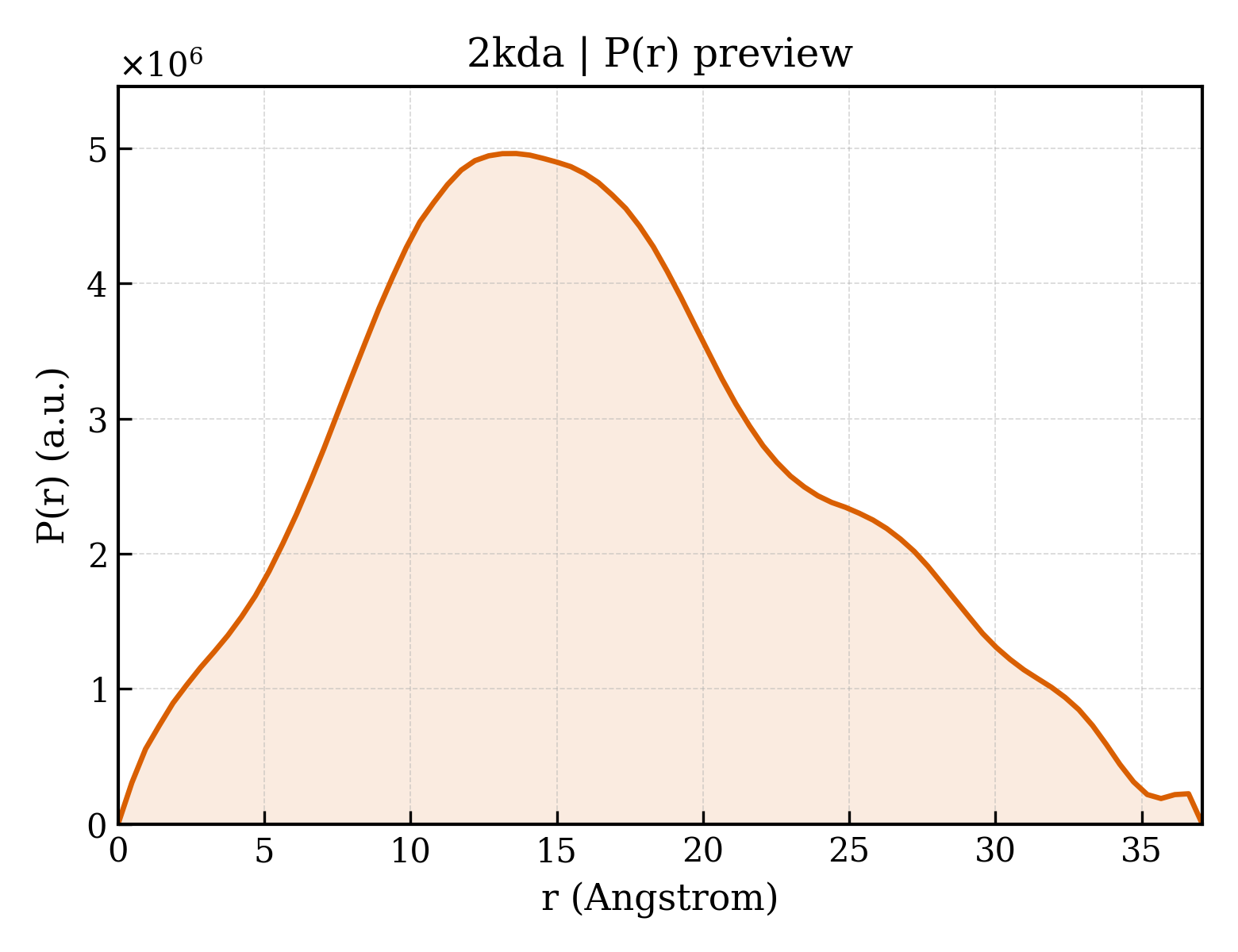 P(r) distribution for 2kda