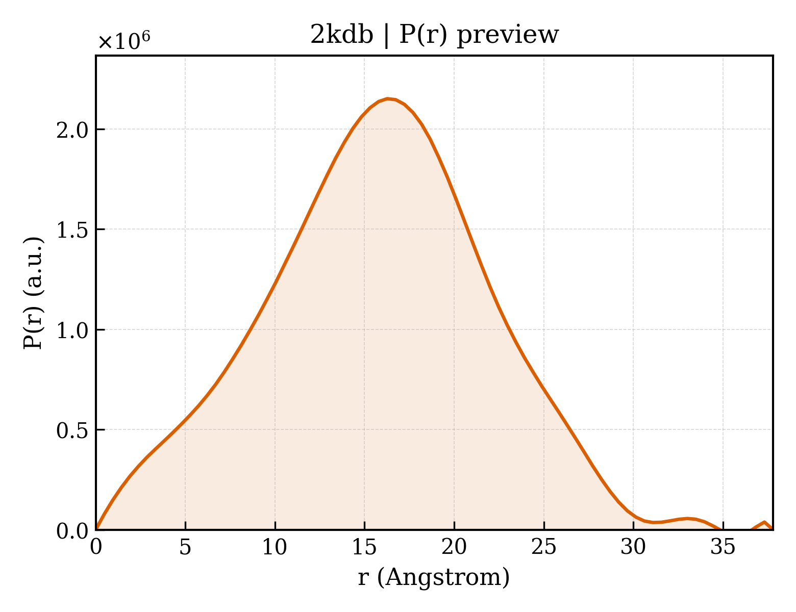 P(r) distribution for 2kdb
