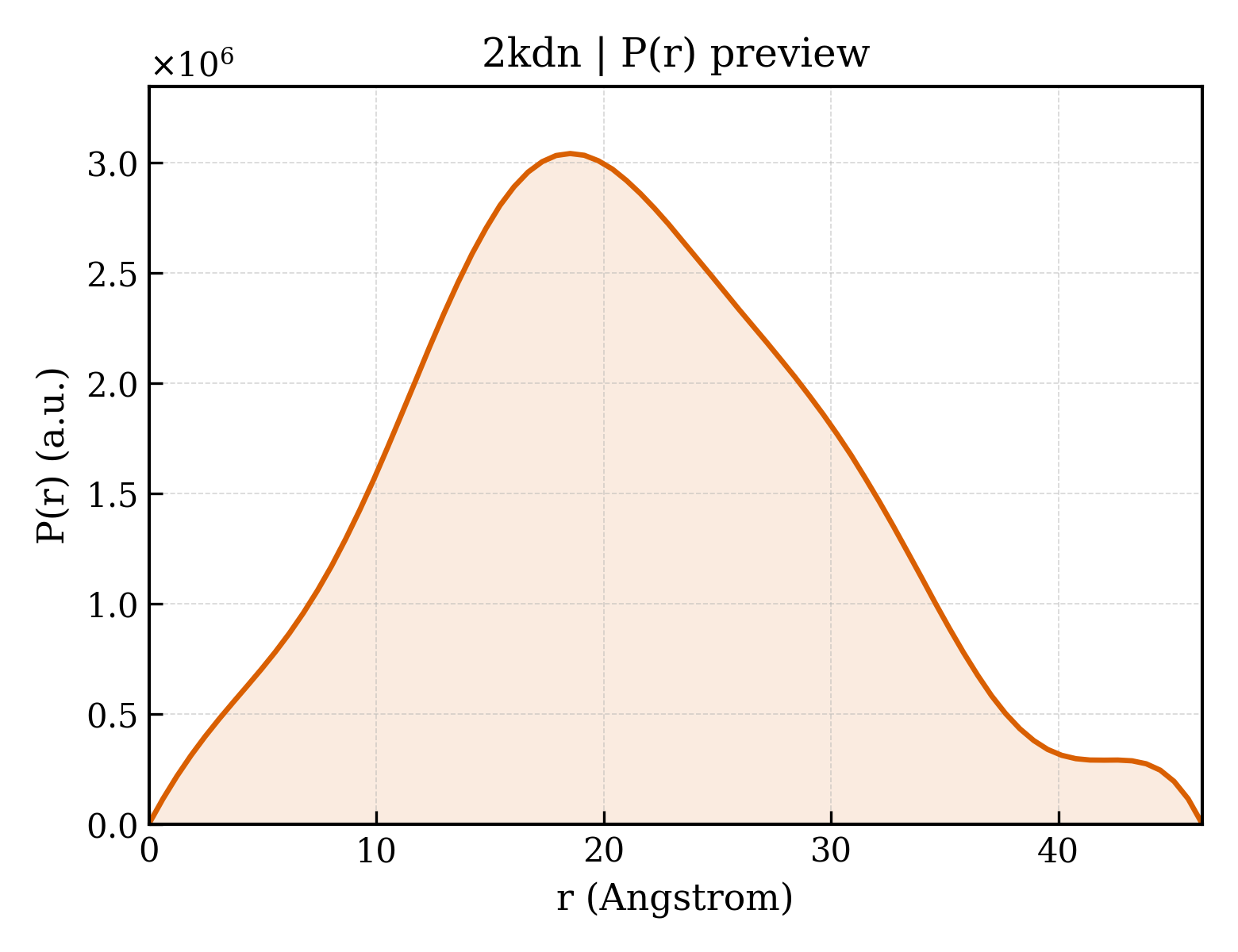 P(r) distribution for 2kdn