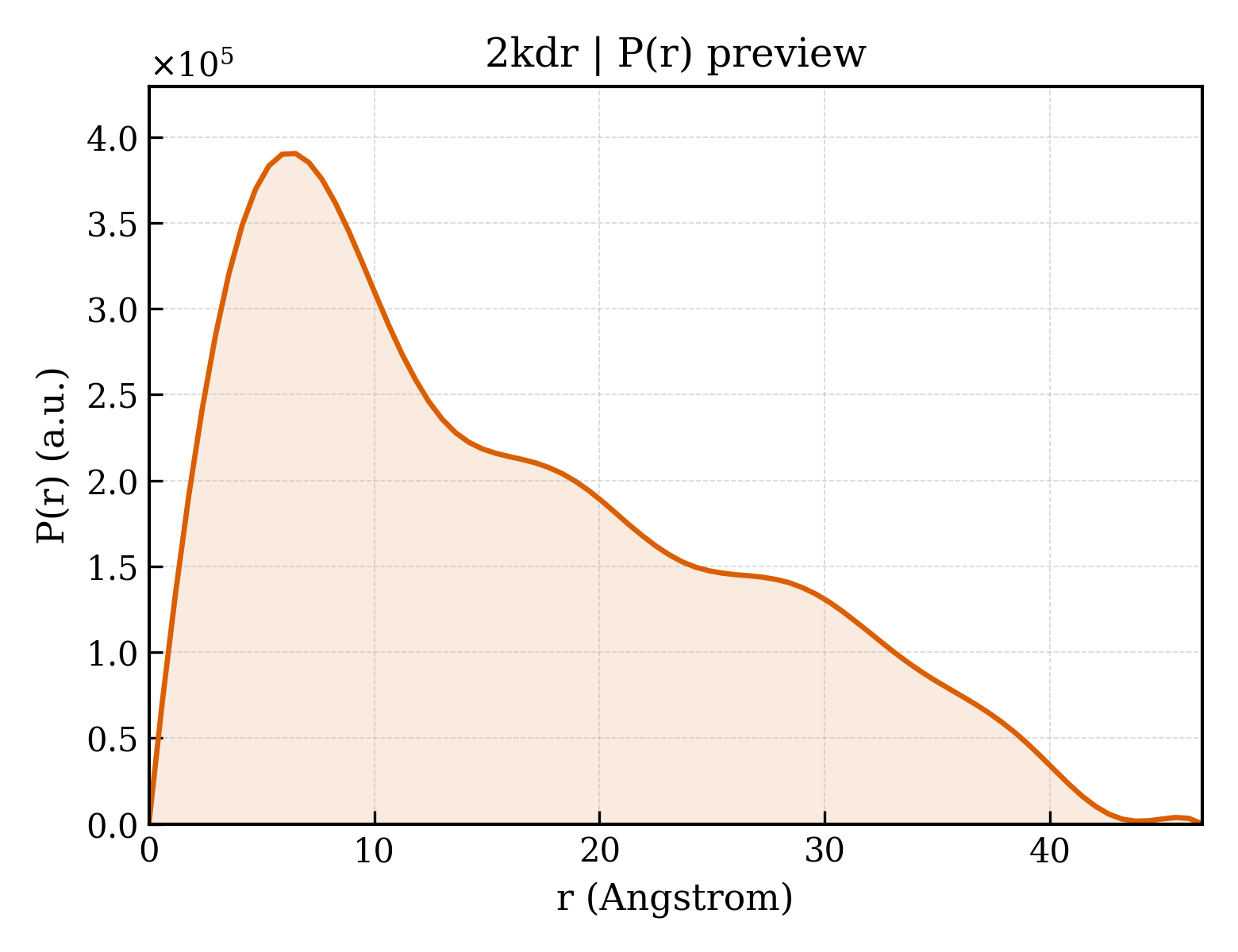 P(r) distribution for 2kdr