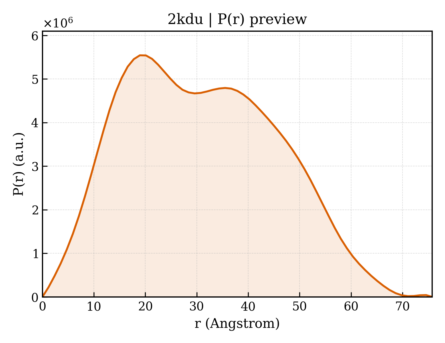 P(r) distribution for 2kdu