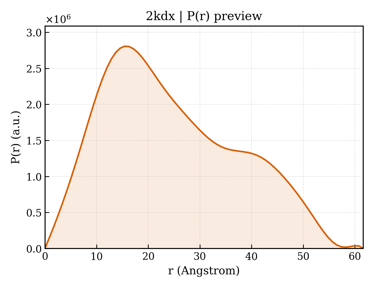 P(r) distribution for 2kdx