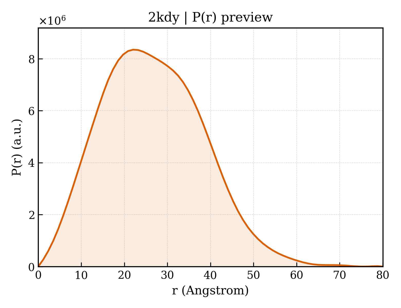 P(r) distribution for 2kdy