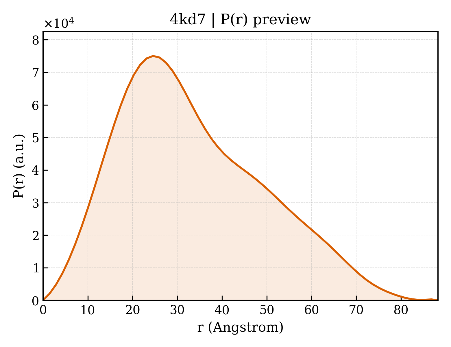 P(r) distribution for 4kd7