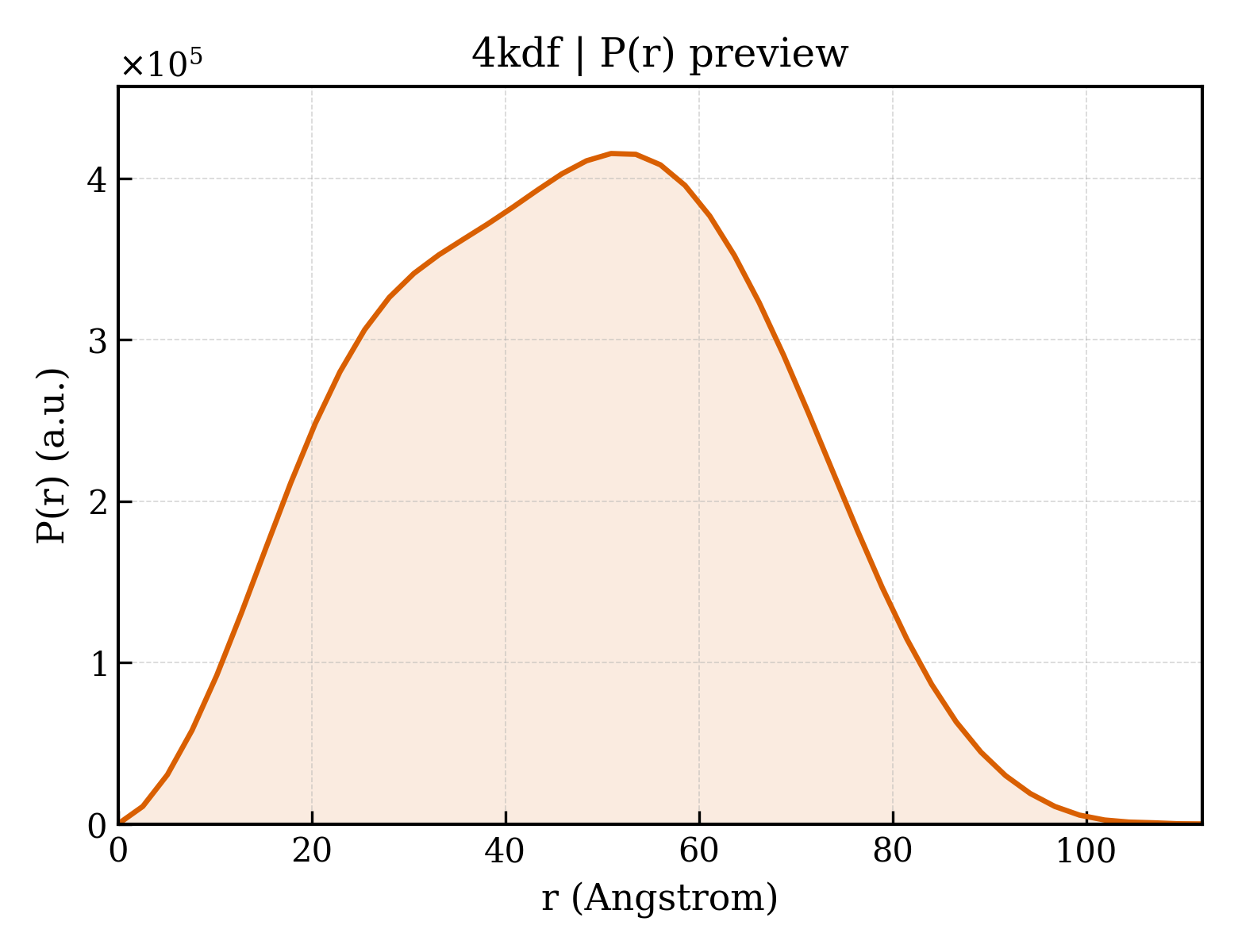 P(r) distribution for 4kdf