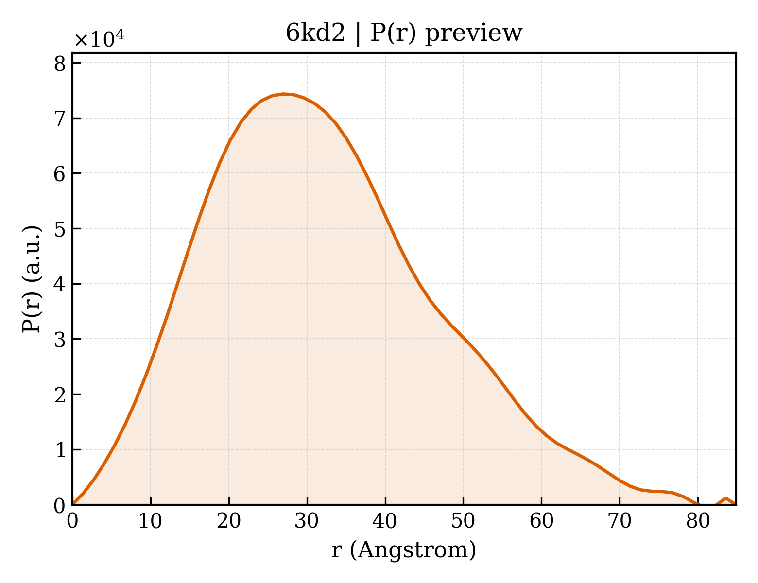 P(r) distribution for 6kd2
