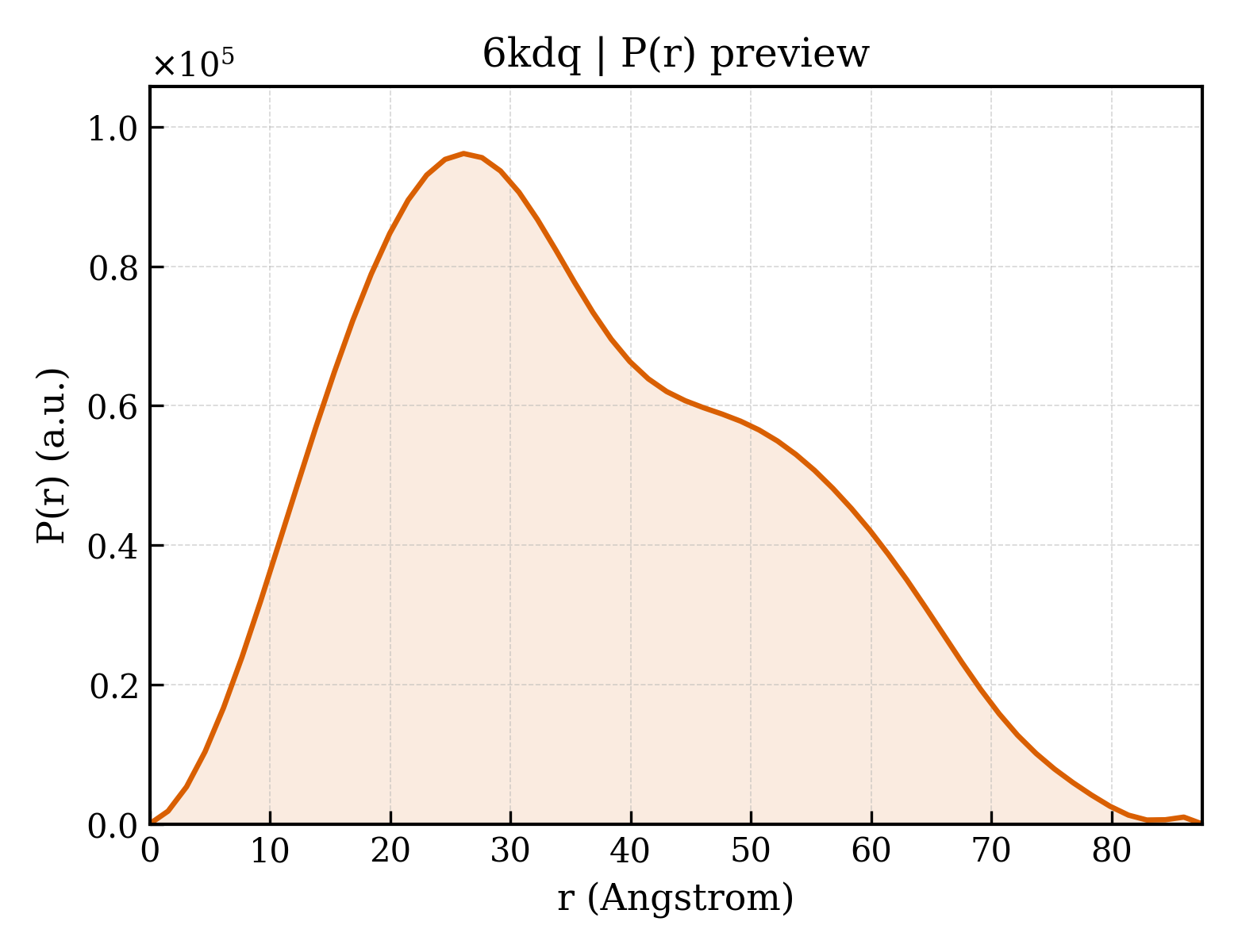 P(r) distribution for 6kdq