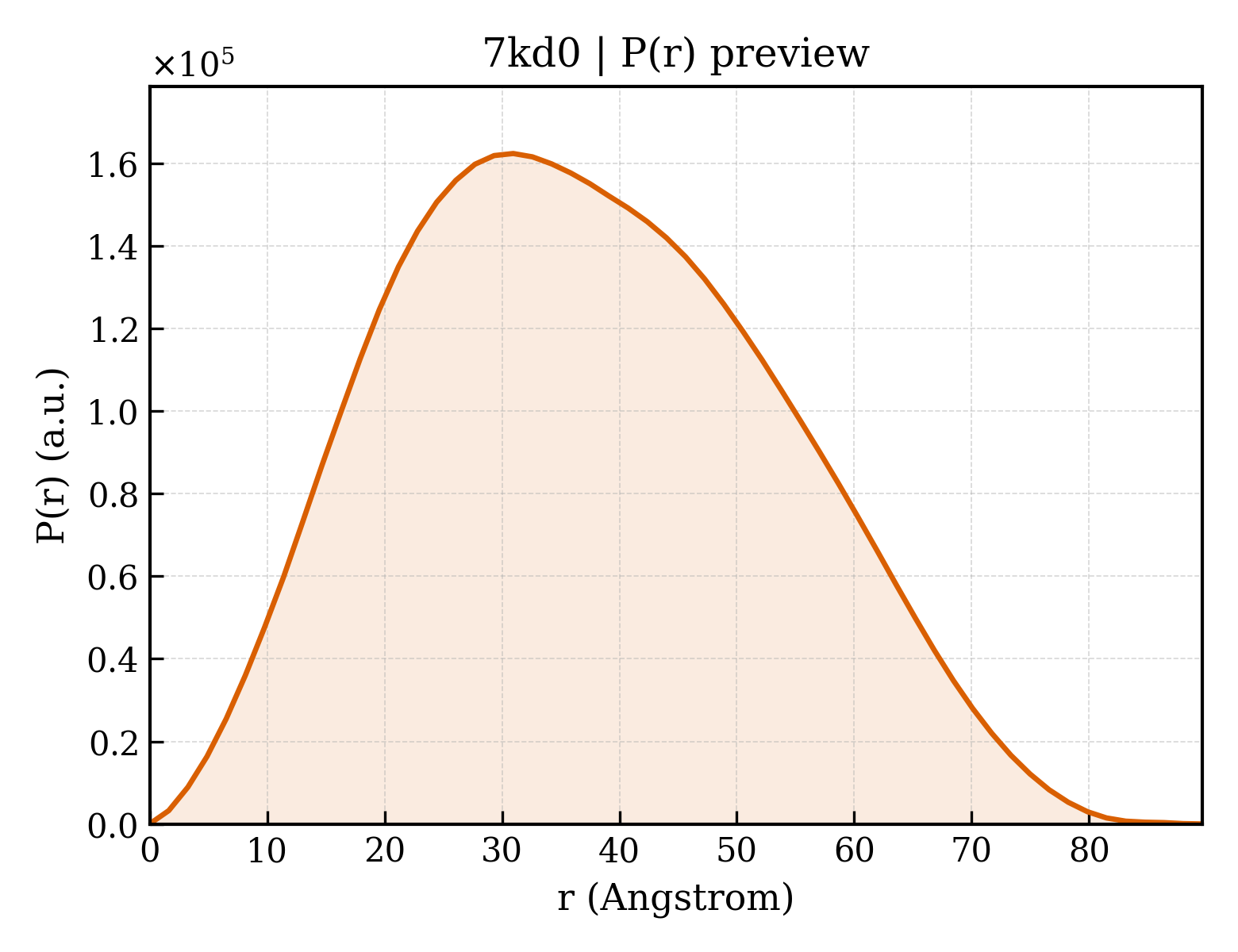 P(r) distribution for 7kd0