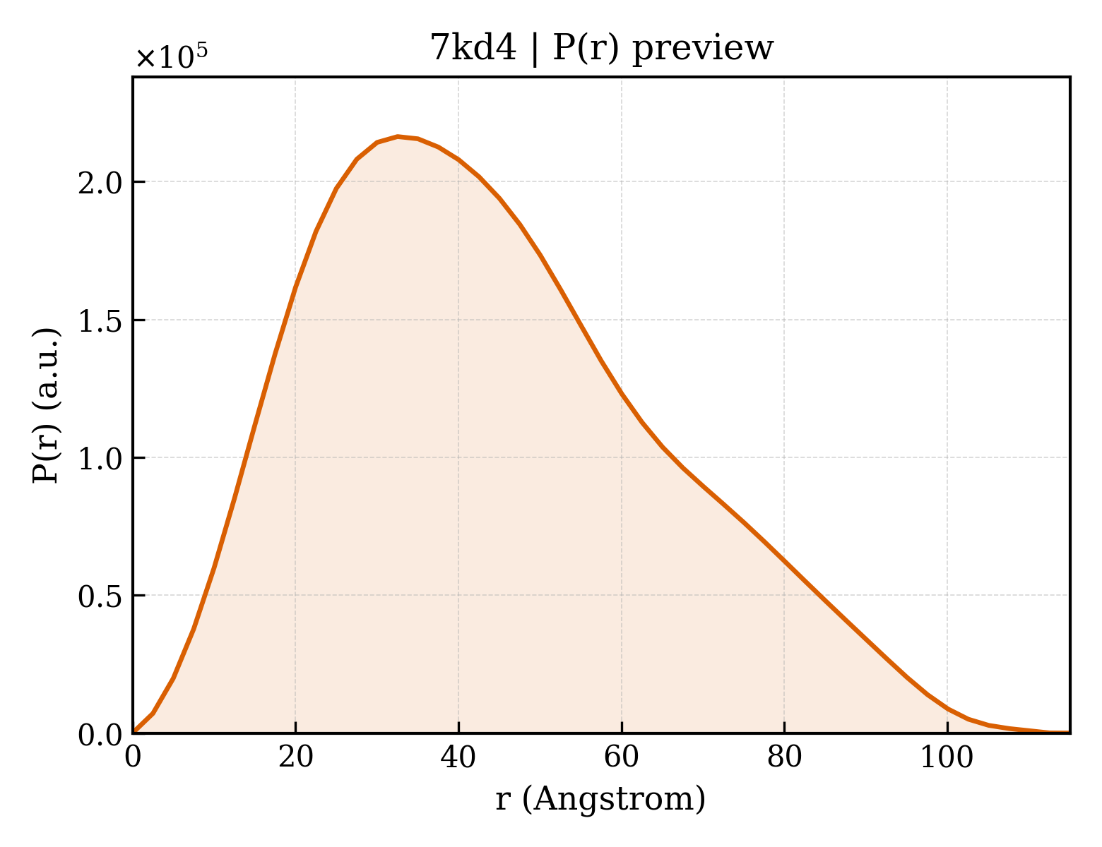 P(r) distribution for 7kd4