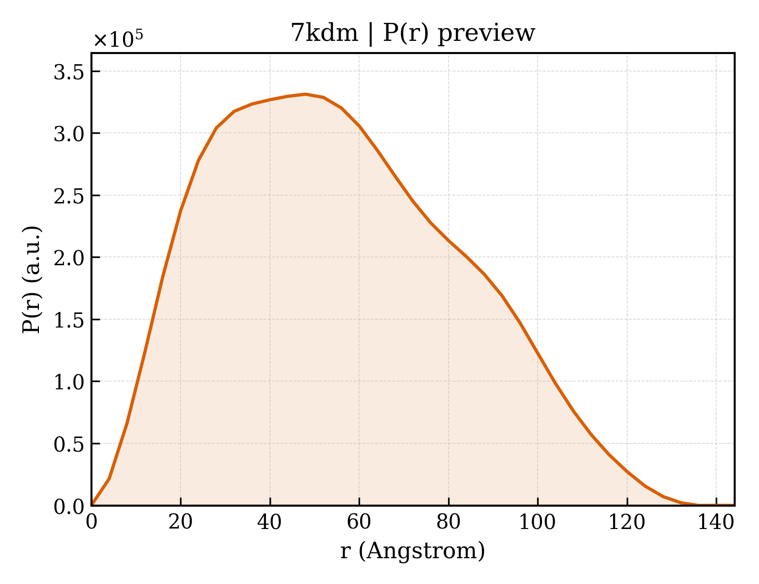 P(r) distribution for 7kdm