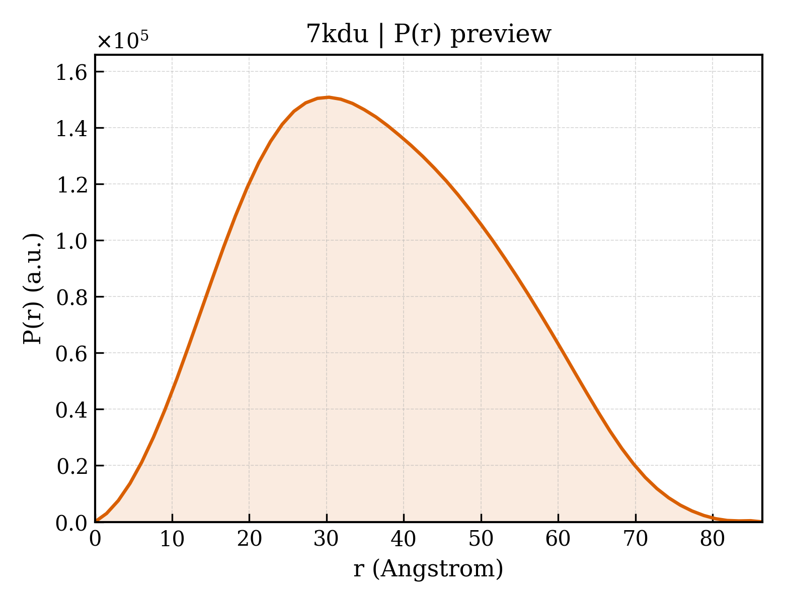 P(r) distribution for 7kdu