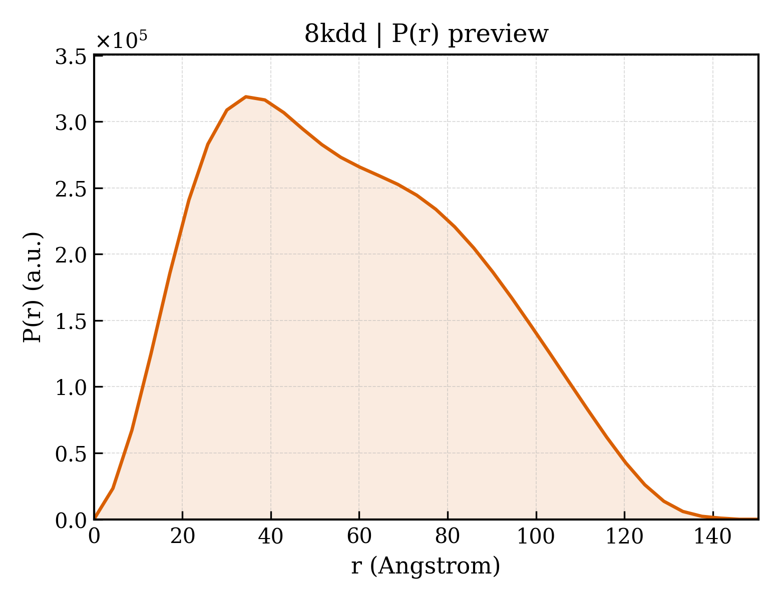 P(r) distribution for 8kdd