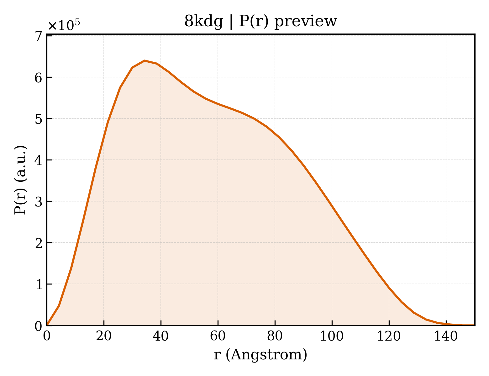P(r) distribution for 8kdg