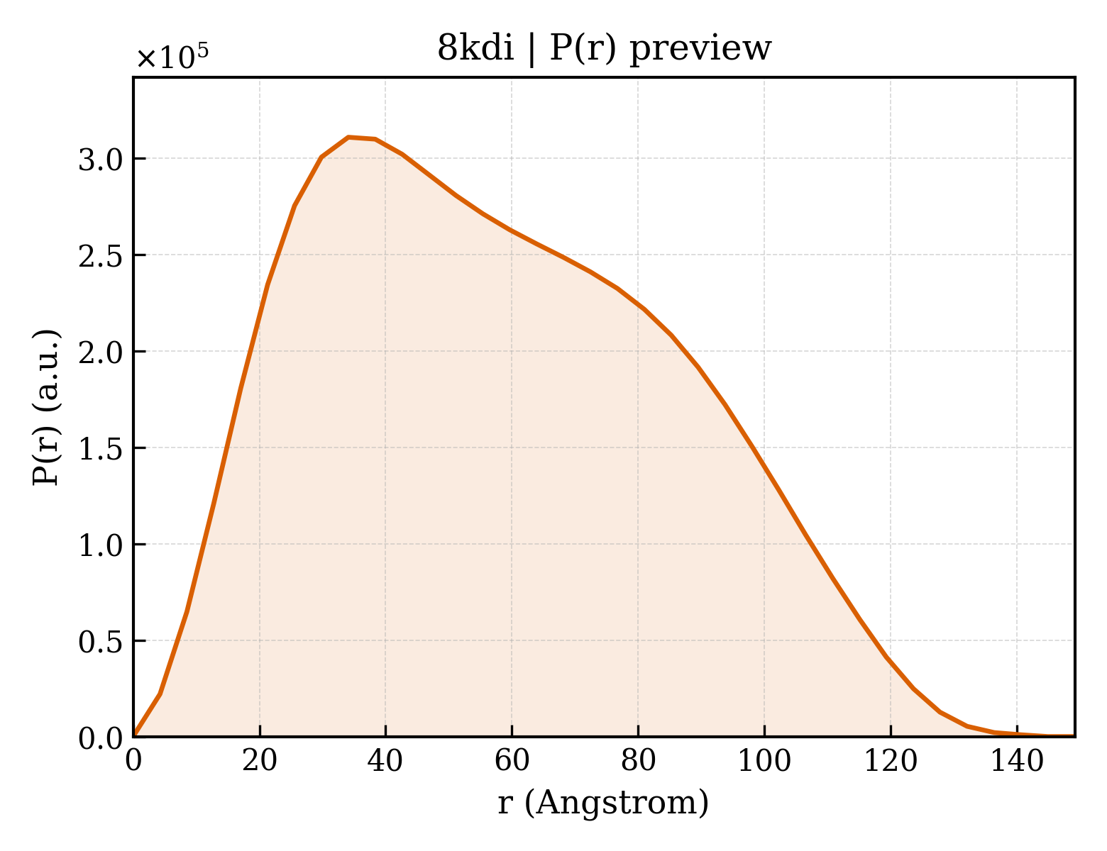 P(r) distribution for 8kdi