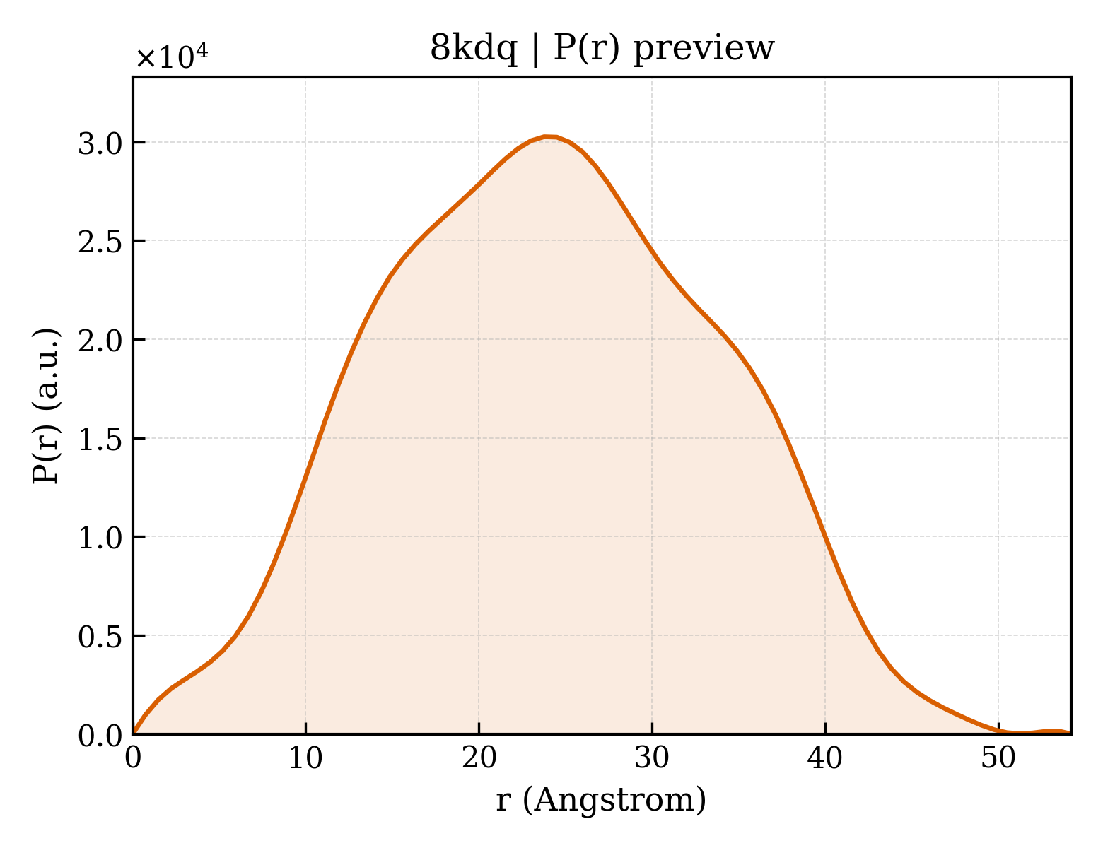 P(r) distribution for 8kdq
