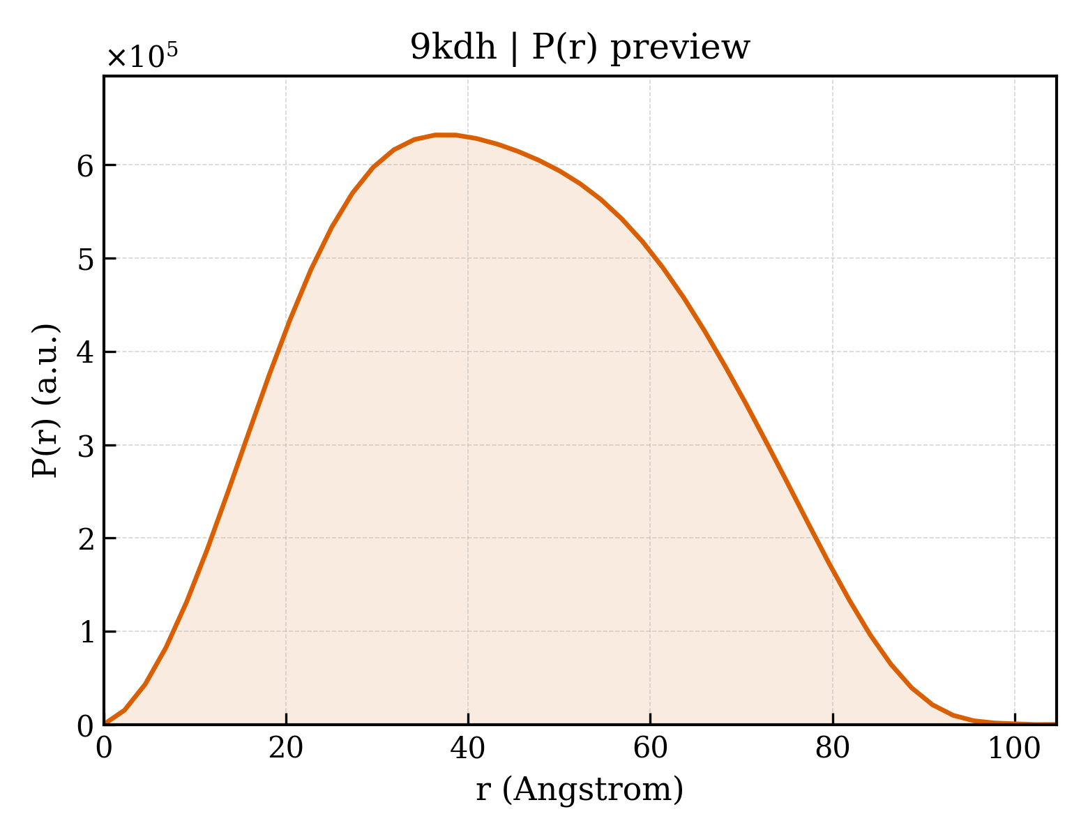 P(r) distribution for 9kdh