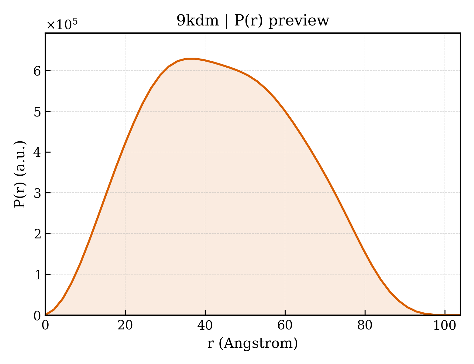 P(r) distribution for 9kdm