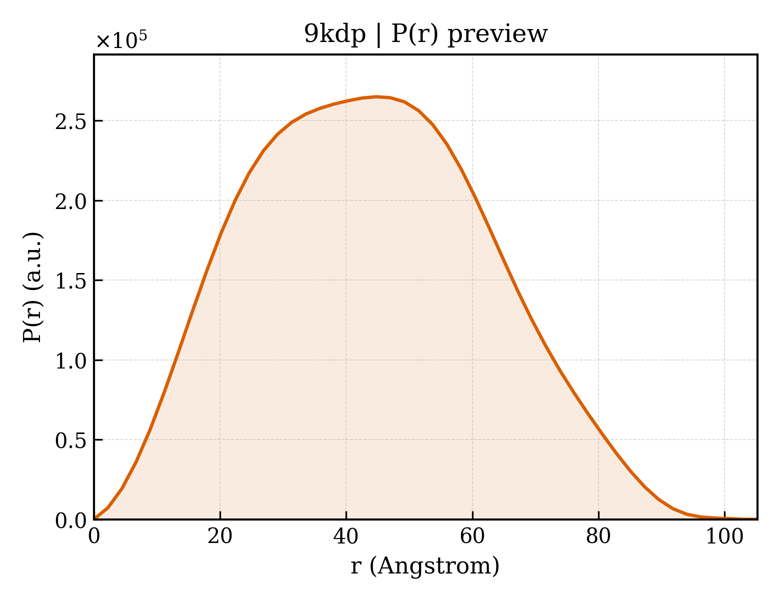 P(r) distribution for 9kdp